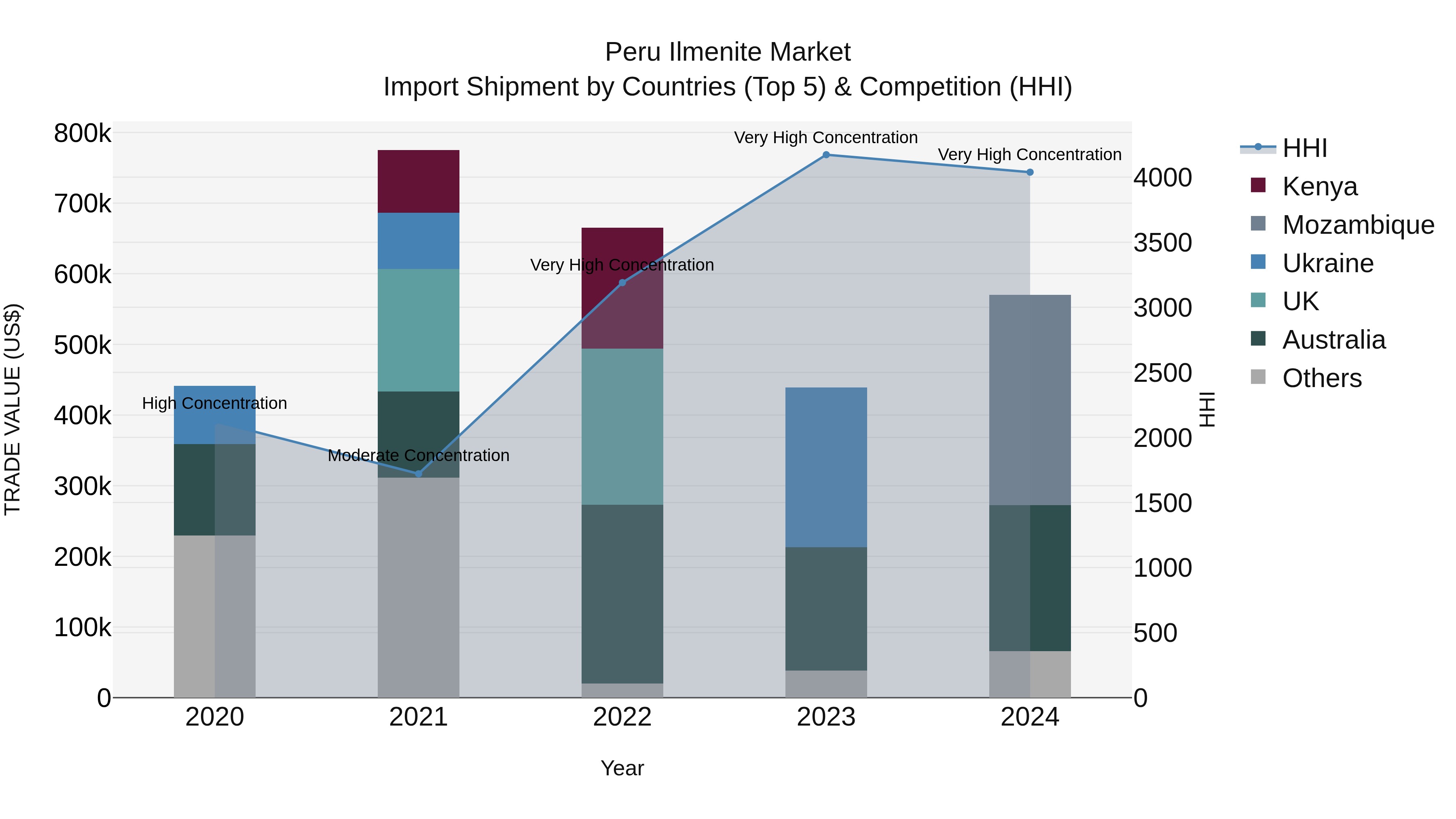 Peru Ilmenite Market Top 5 Importing Countries and Market Competition (HHI) Analysis