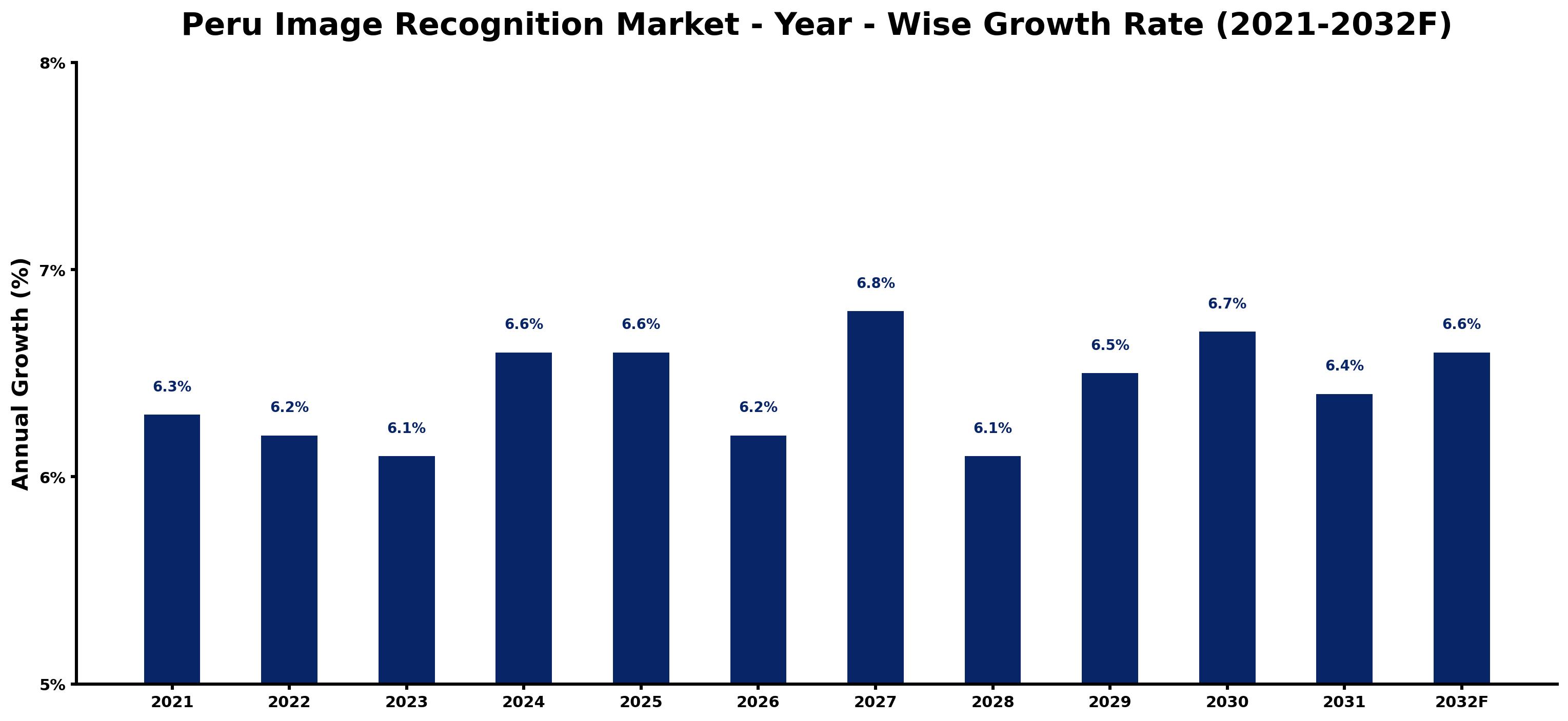 Peru Image Recognition Market Year-wise Growth Rate and Key Drivers