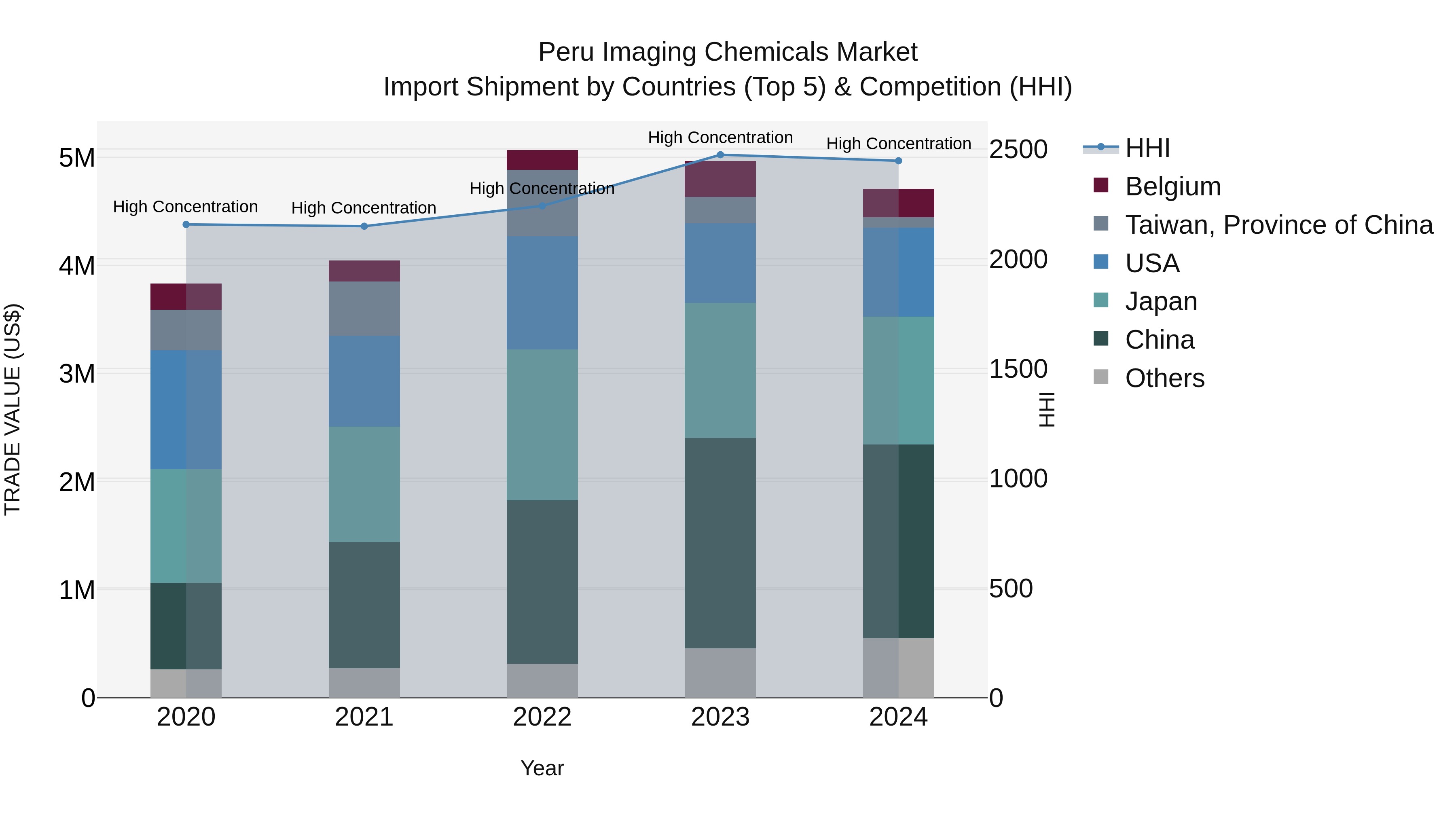 Peru Imaging Chemicals Market Top 5 Importing Countries and Market Competition (HHI) Analysis