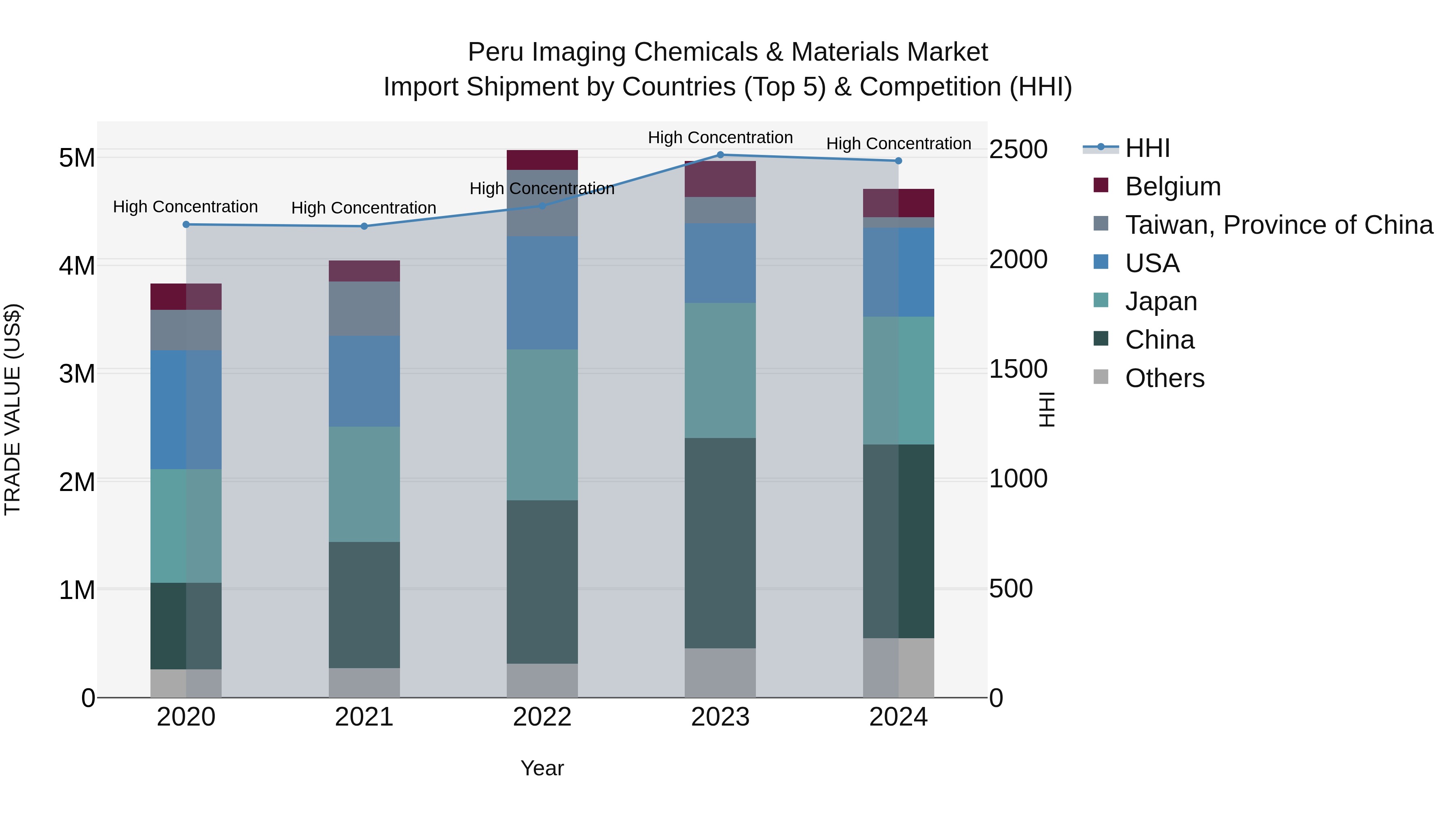 Peru Imaging Chemicals & Materials Market Top 5 Importing Countries and Market Competition (HHI) Analysis