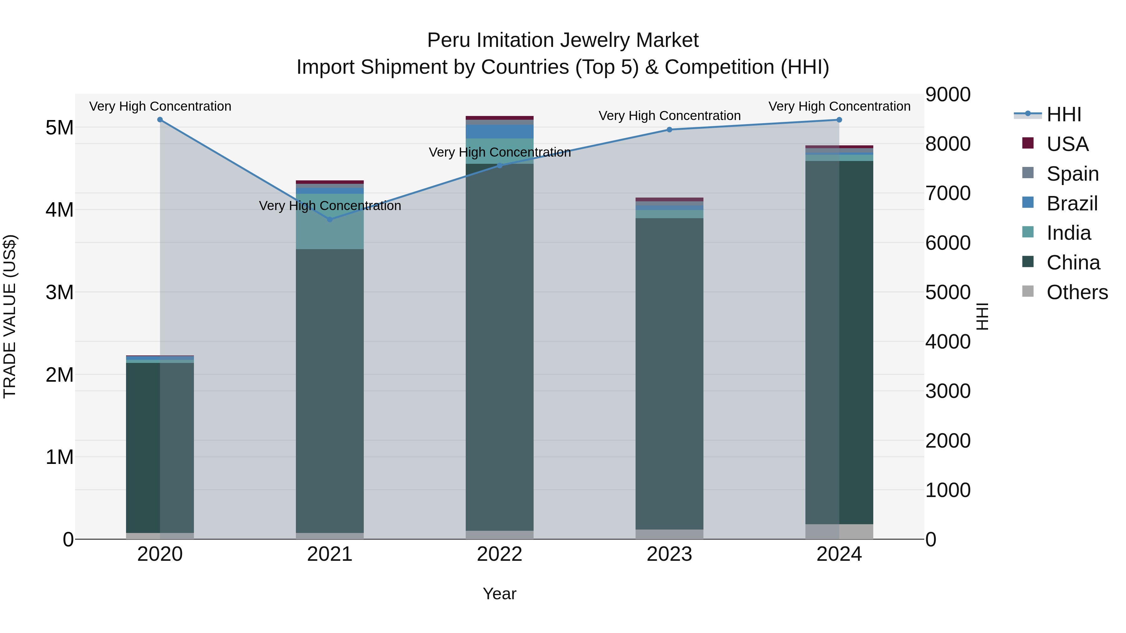 Peru Imitation Jewelry Market Top 5 Importing Countries and Market Competition (HHI) Analysis