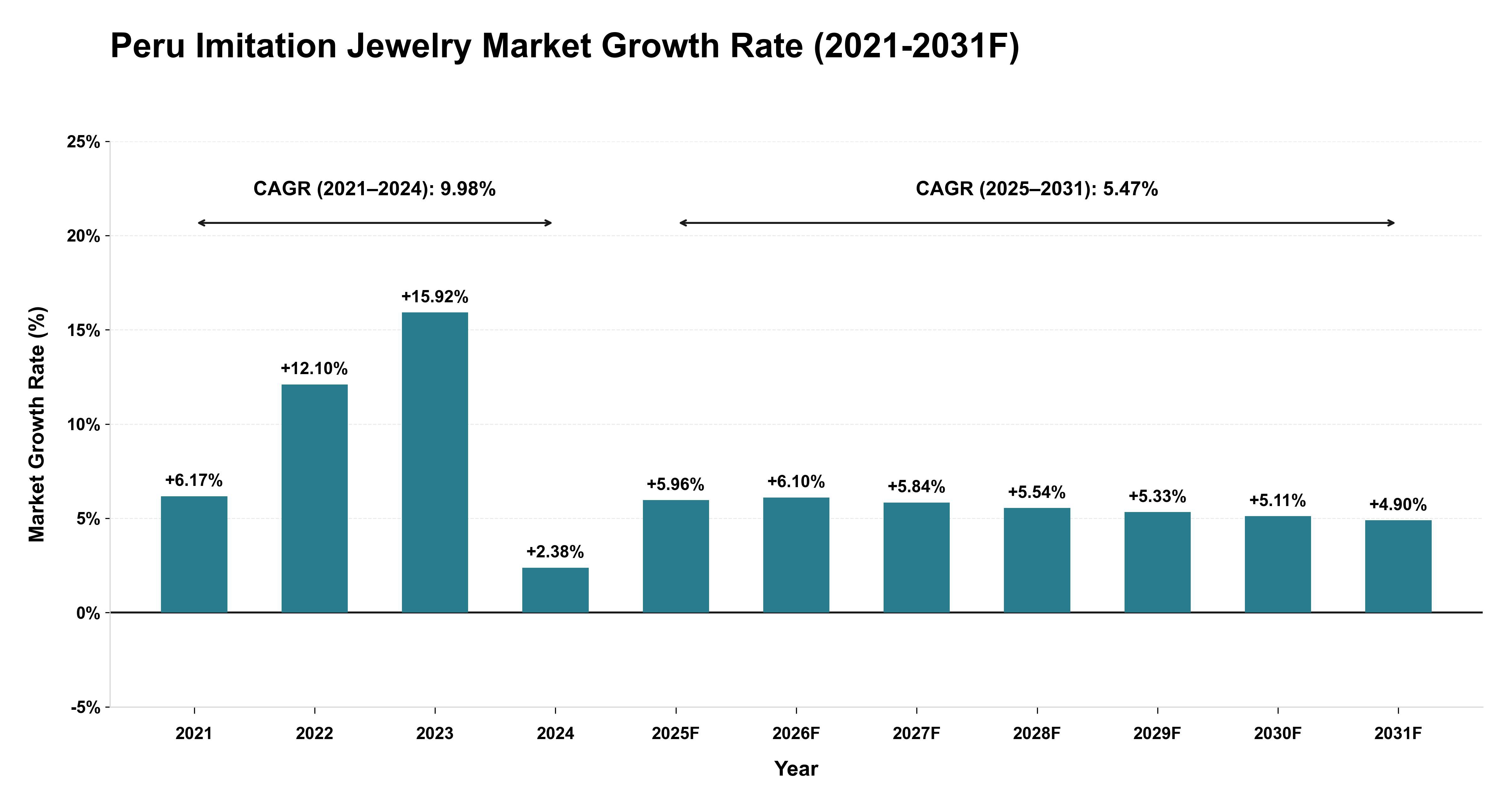 Peru Imitation Jewelry Market Year-wise Growth Rate (2021-2031F)