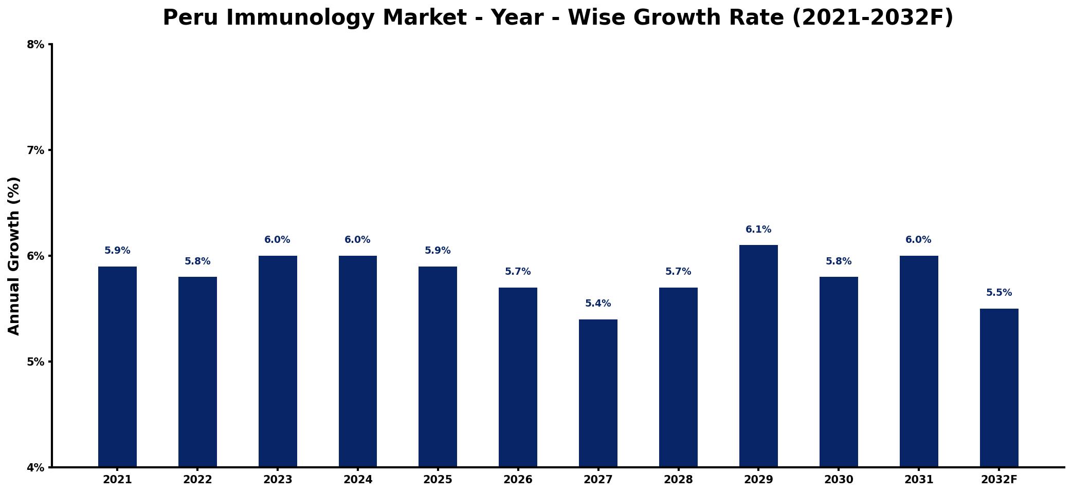 Peru Immunology Market Year-wise Growth Rate and Key Drivers