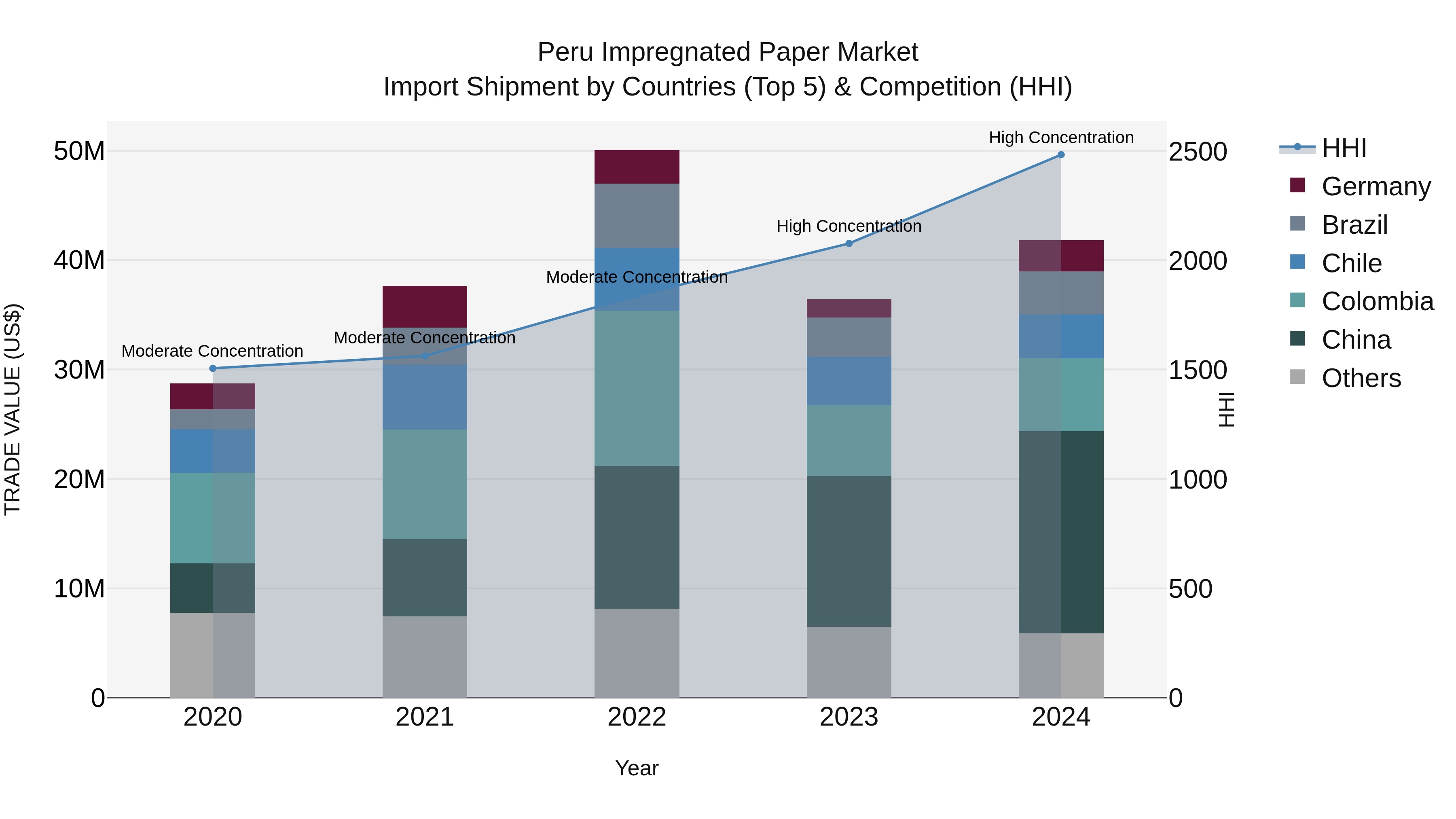 Peru Impregnated Paper Market Top 5 Importing Countries and Market Competition (HHI) Analysis