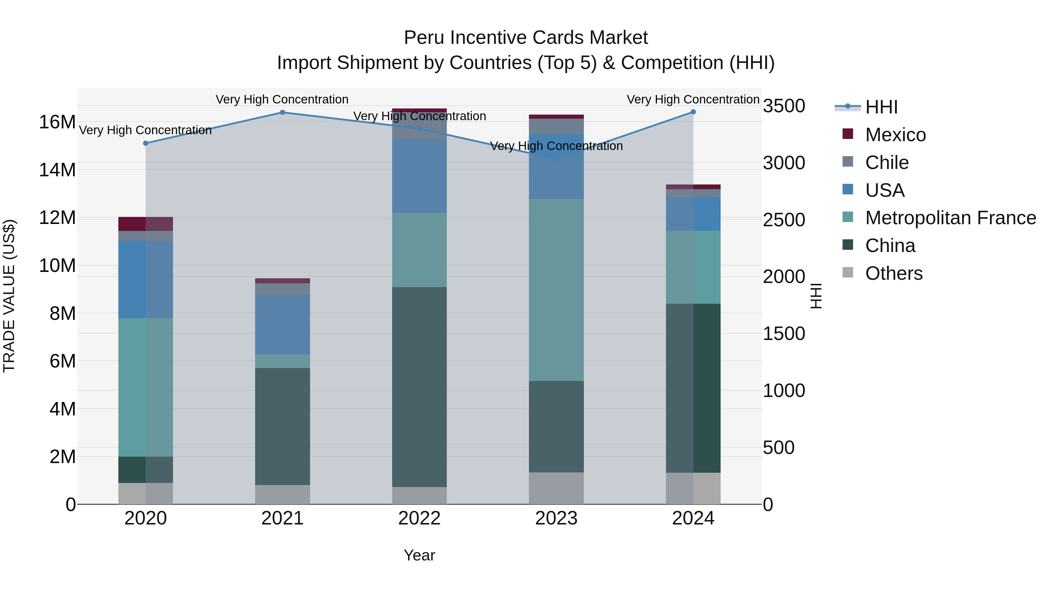 Peru Incentive Cards Market Top 5 Importing Countries and Market Competition (HHI) Analysis