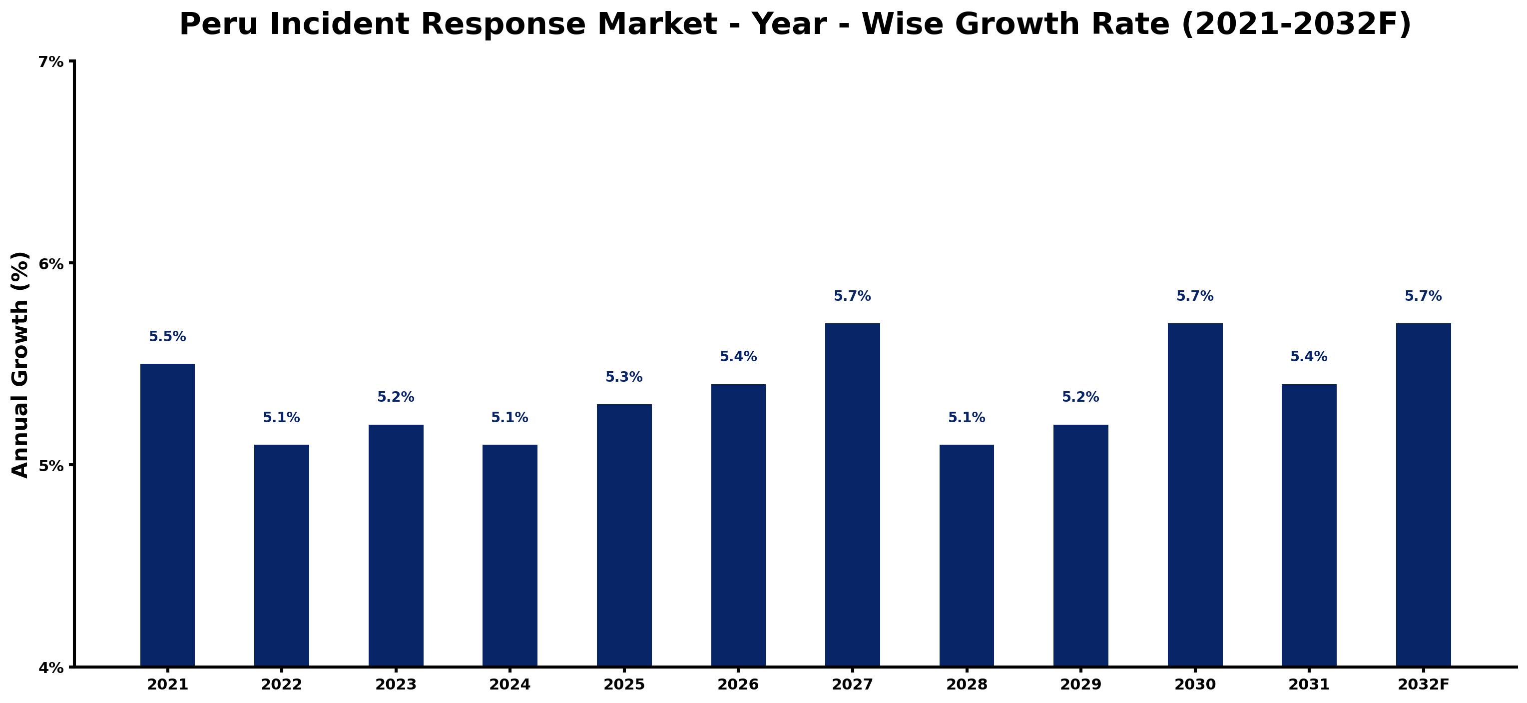 Peru Incident Response Market Year-wise Growth Rate and Key Drivers