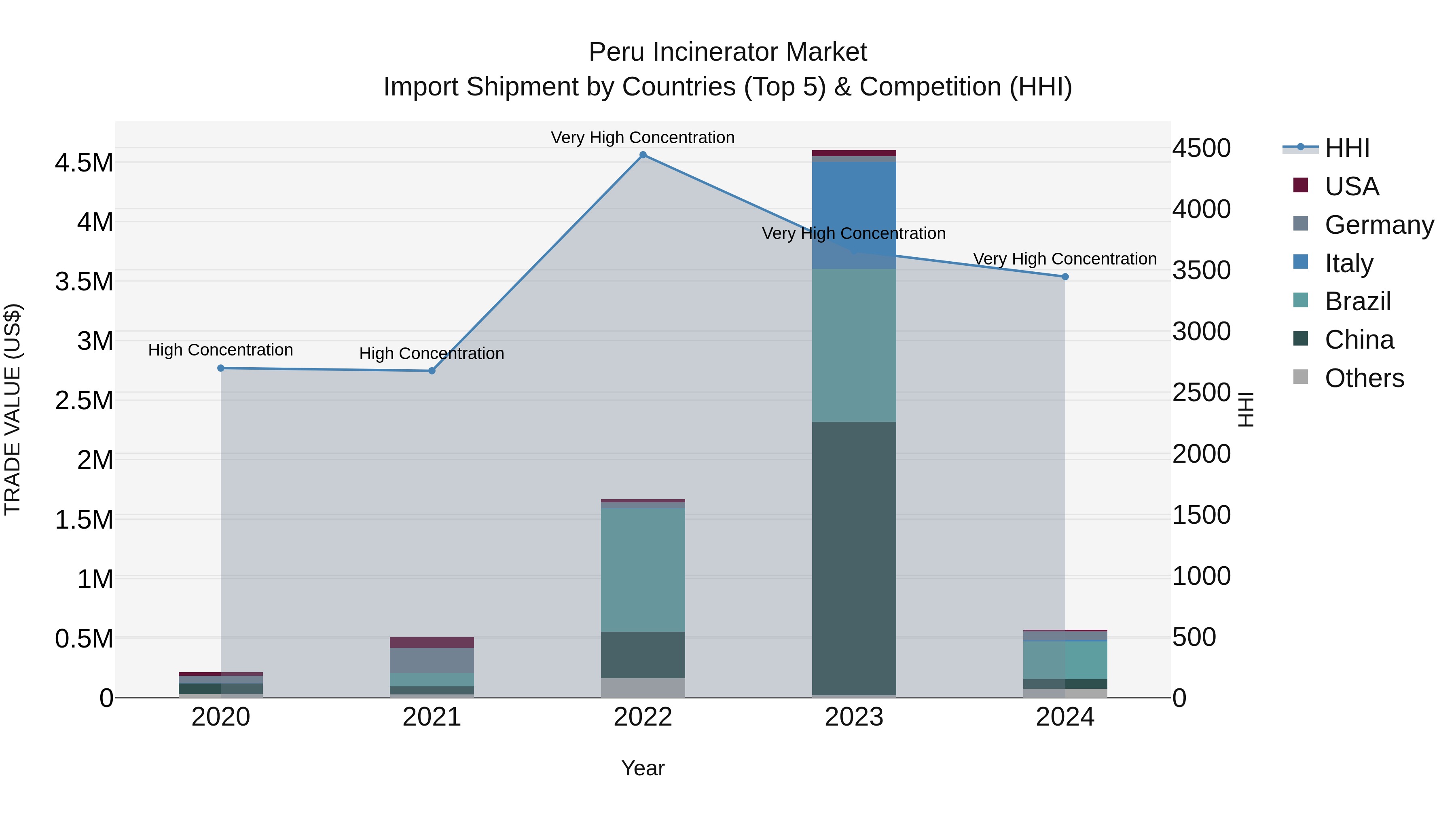 Peru Incinerator Market Top 5 Importing Countries and Market Competition (HHI) Analysis