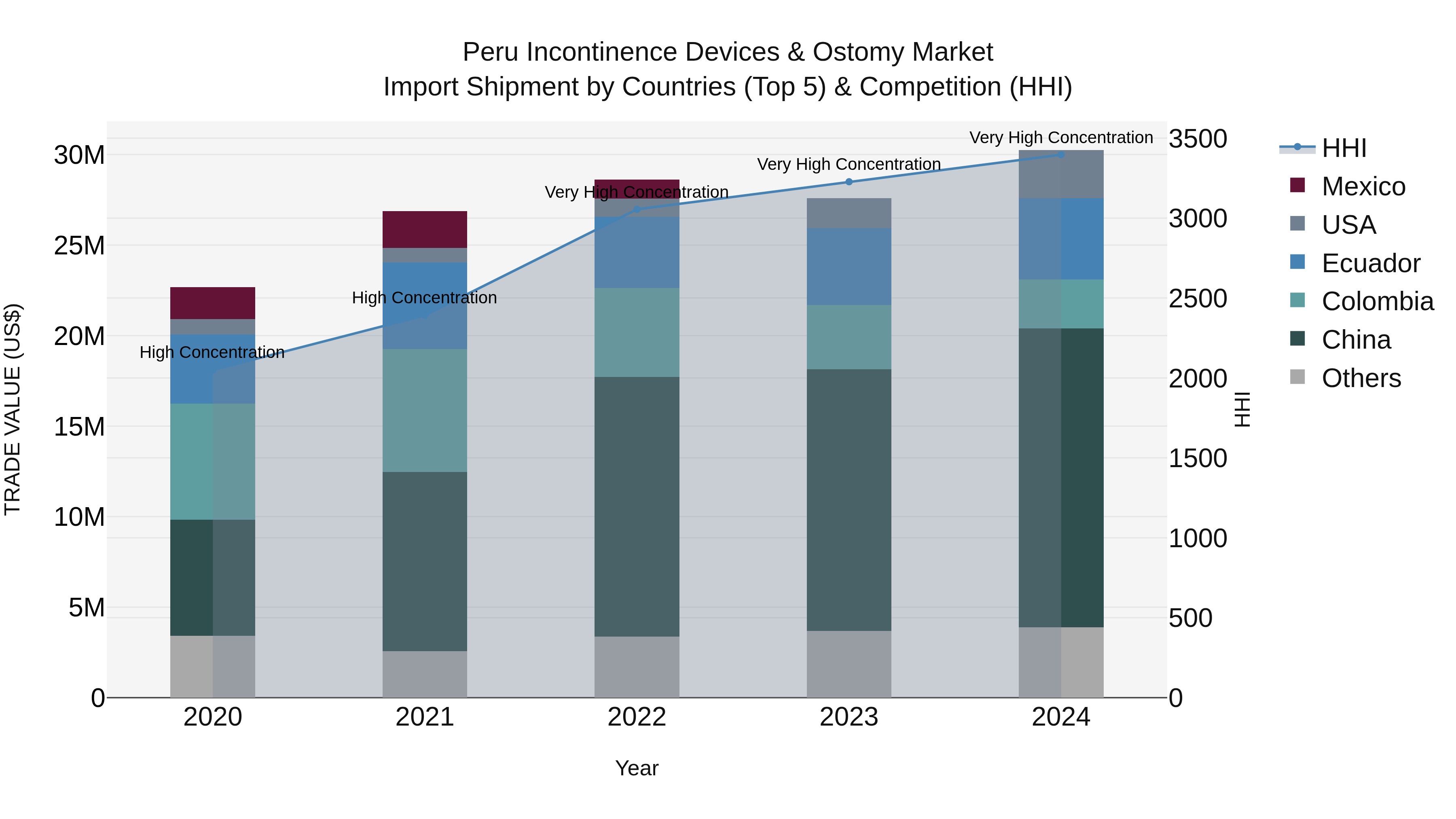 Peru Incontinence Devices & Ostomy Market Top 5 Importing Countries and Market Competition (HHI) Analysis