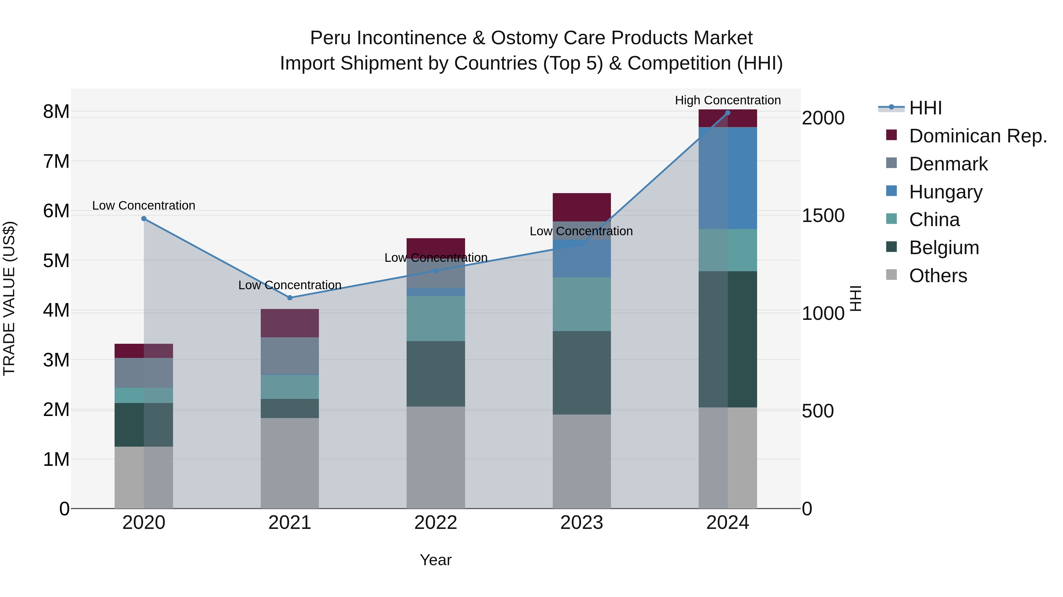 Peru Incontinence & Ostomy Care Products Market Top 5 Importing Countries and Market Competition (HHI) Analysis