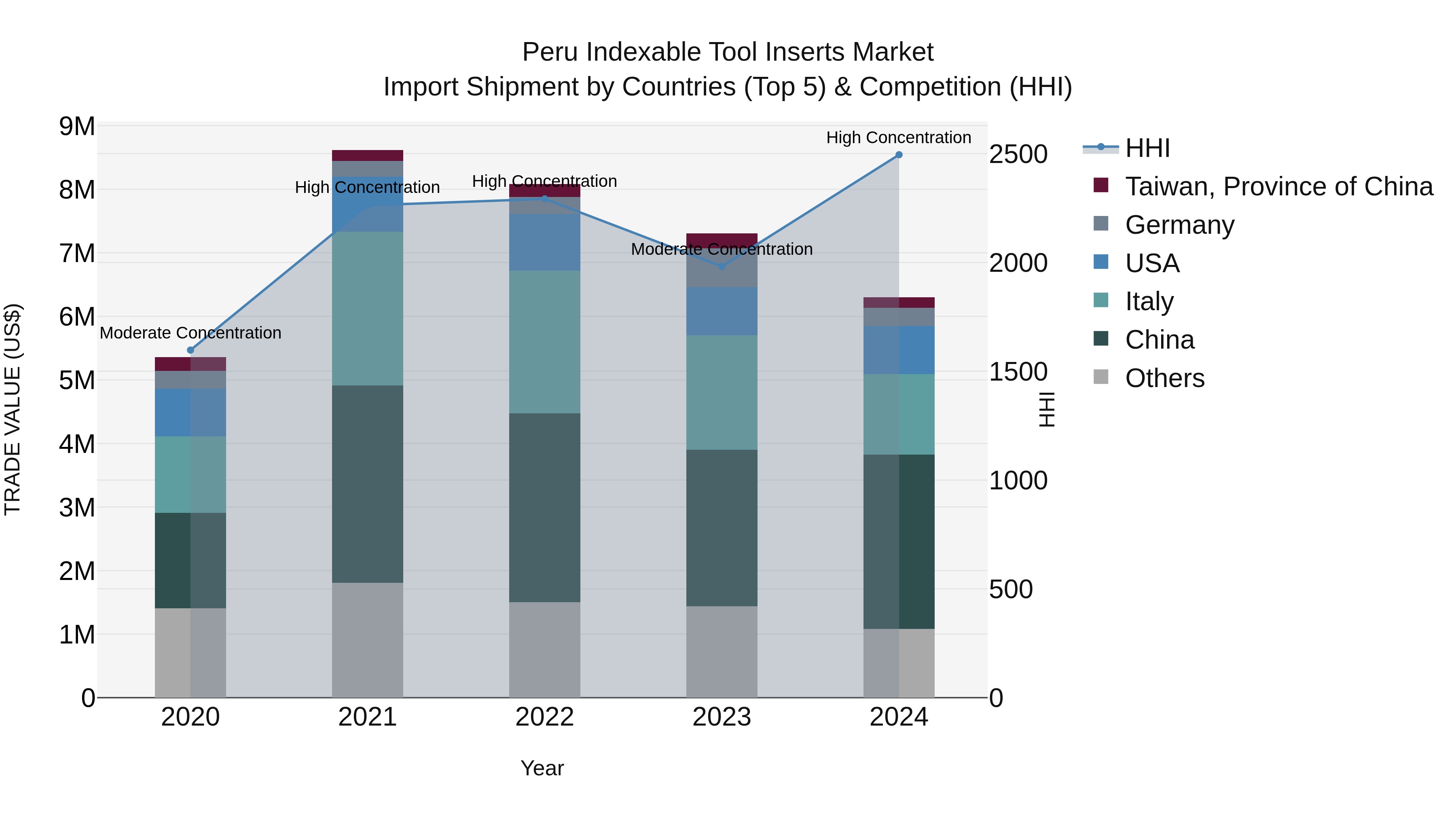 Peru Indexable Tool Inserts Market Top 5 Importing Countries and Market Competition (HHI) Analysis