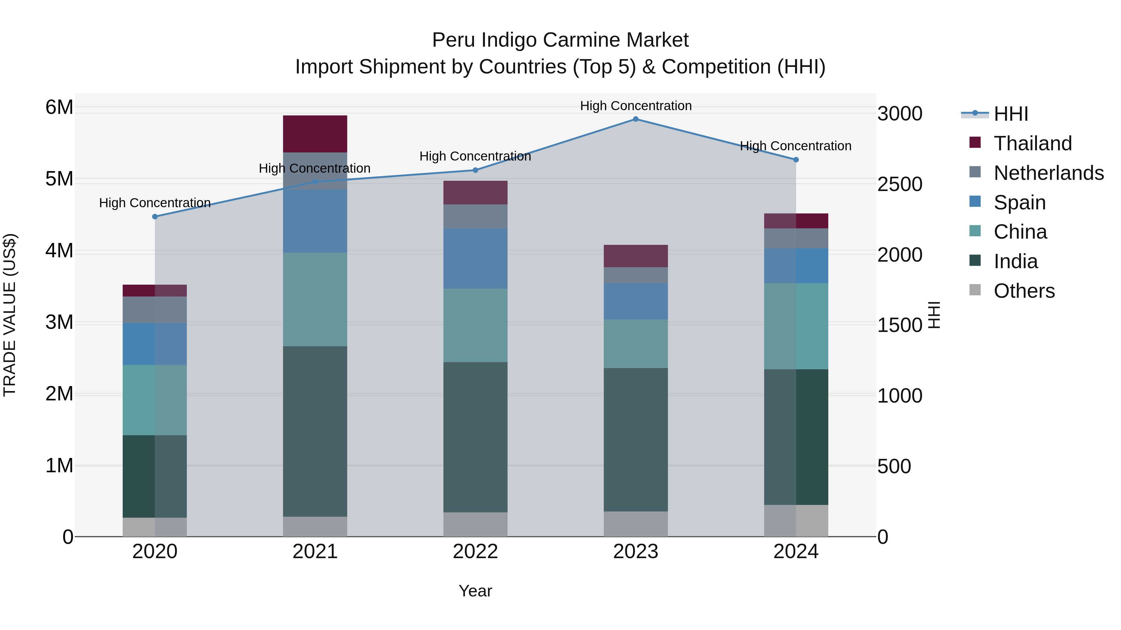 Peru Indigo Carmine Market Top 5 Importing Countries and Market Competition (HHI) Analysis
