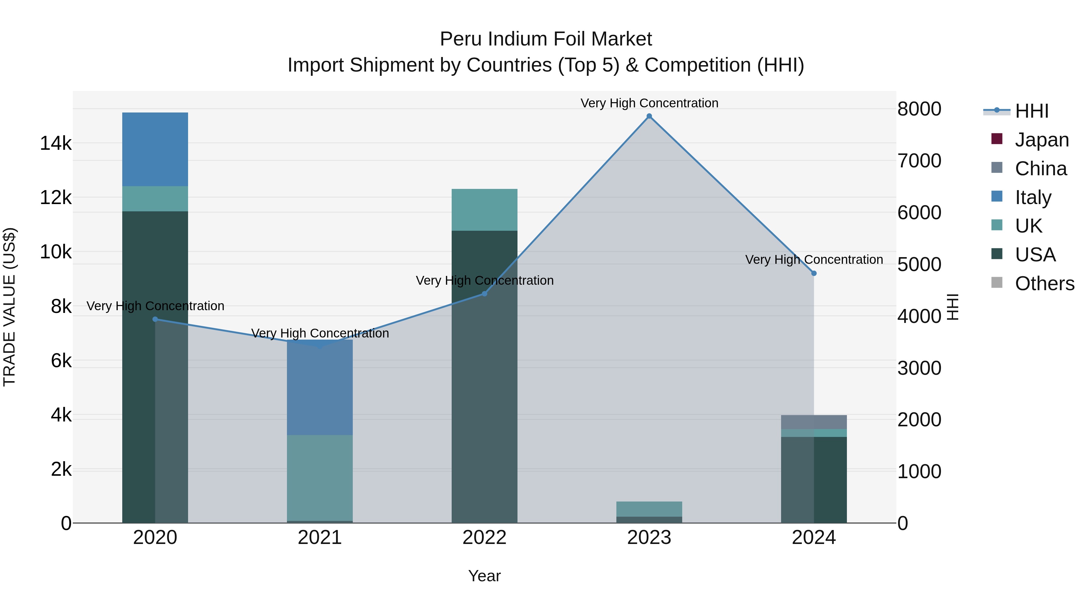 Peru Indium Foil Market Top 5 Importing Countries and Market Competition (HHI) Analysis