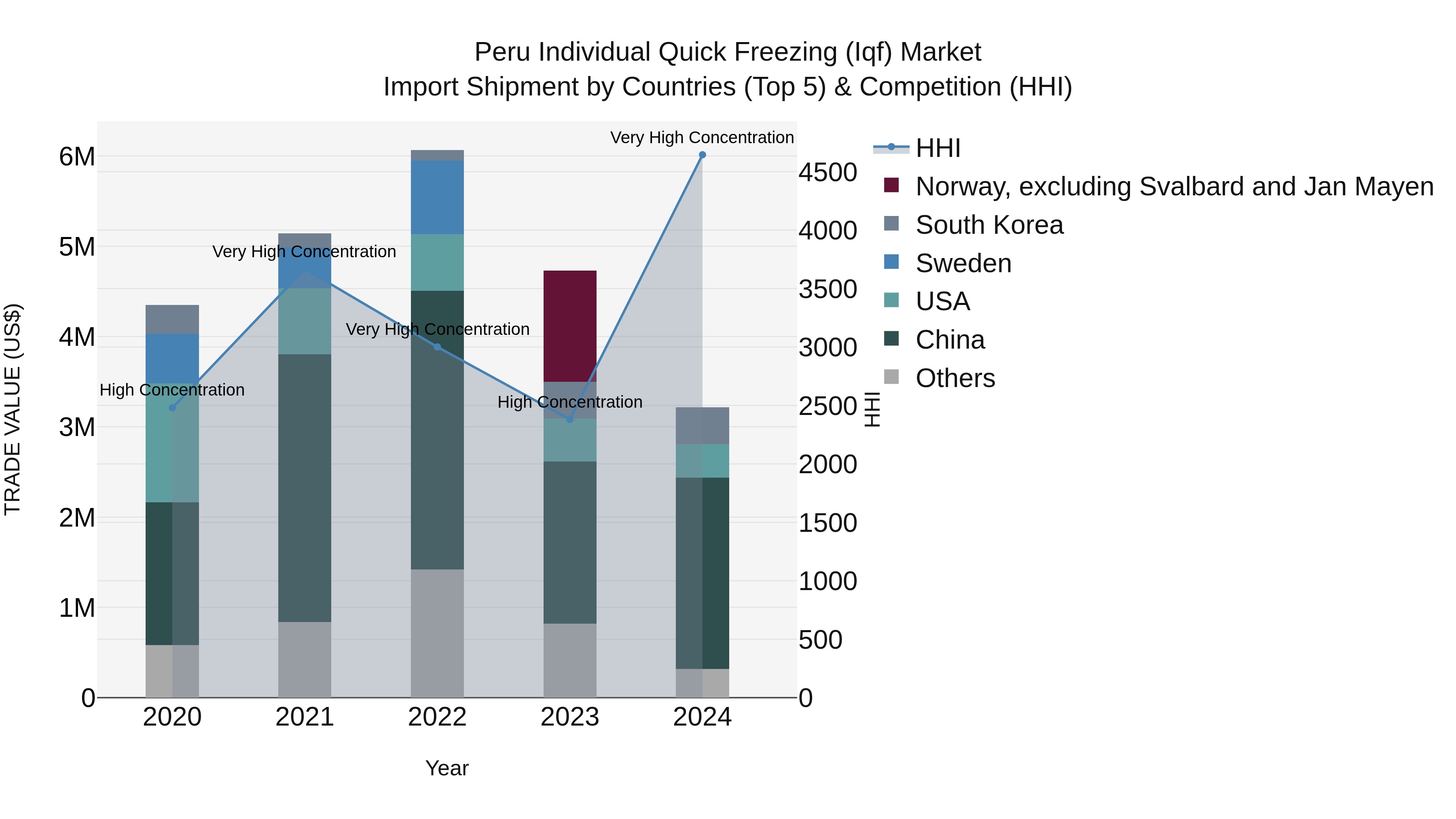 Peru Individual Quick Freezing Iqf Market Top 5 Importing Countries and Market Competition (HHI) Analysis