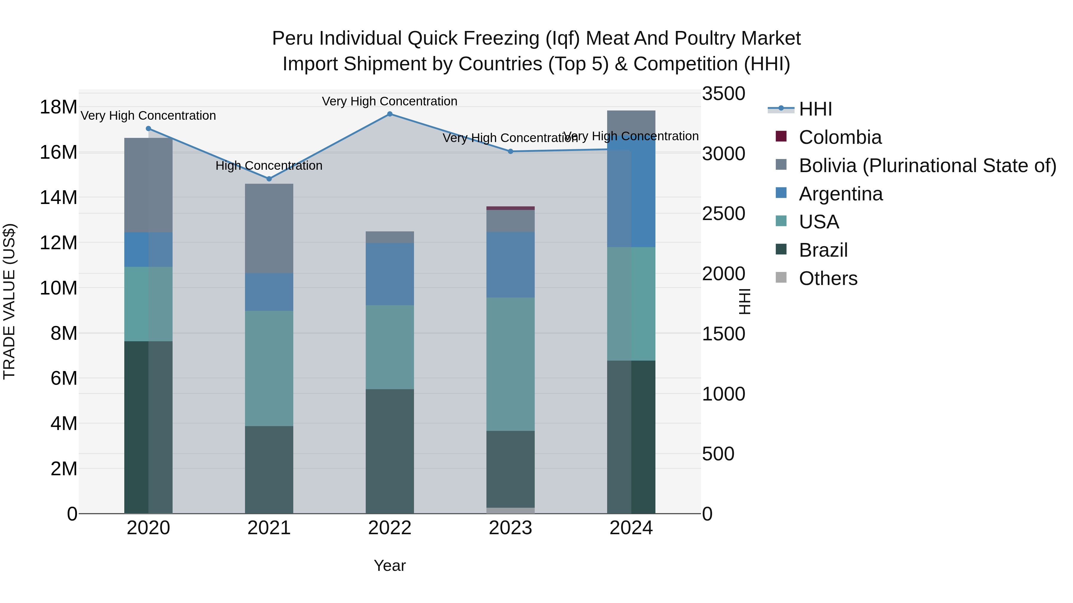 Peru Individual Quick Freezing Iqf Meat And Poultry Market Top 5 Importing Countries and Market Competition (HHI) Analysis