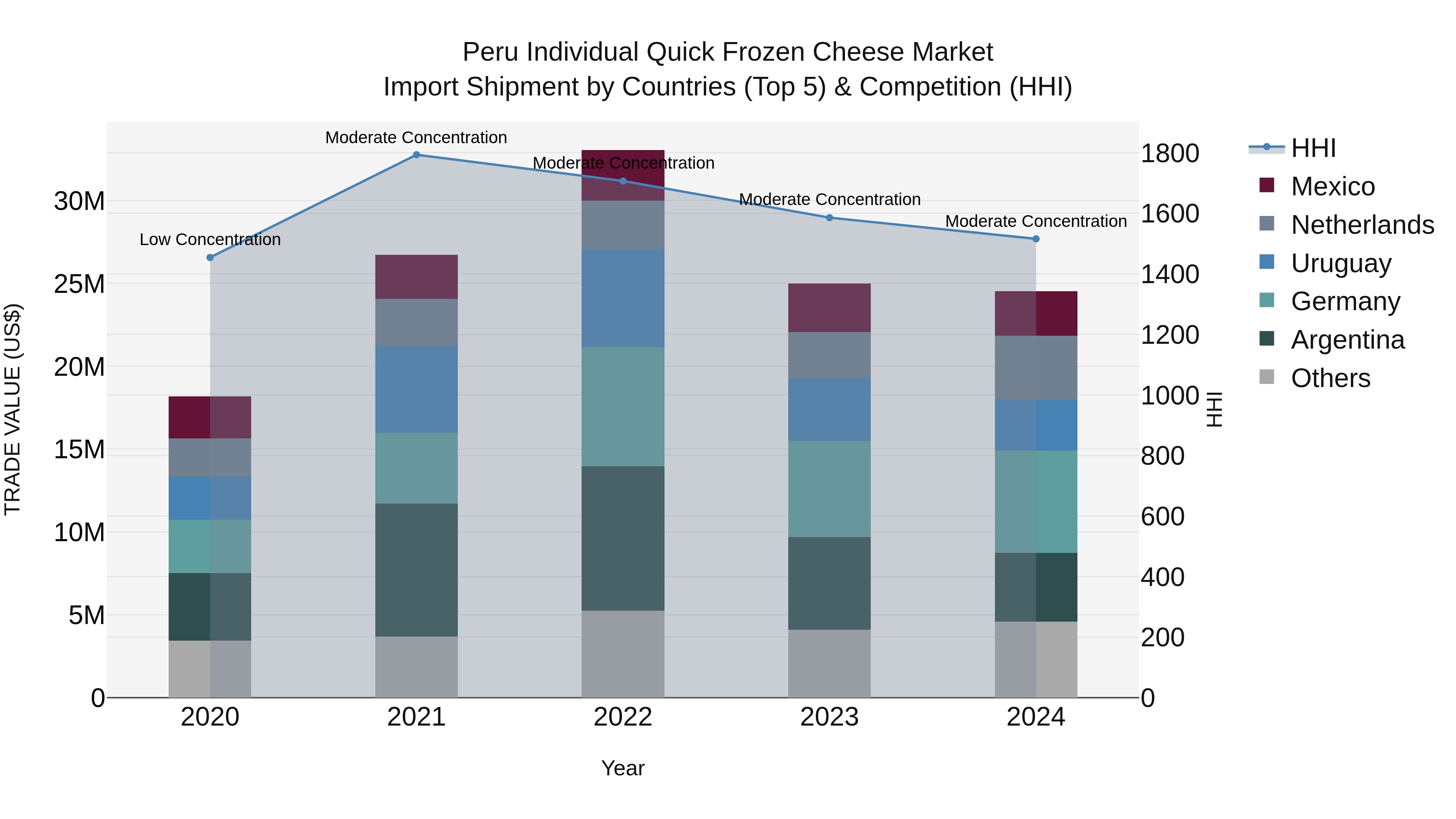 Peru Individual Quick Frozen Cheese Market Top 5 Importing Countries and Market Competition (HHI) Analysis