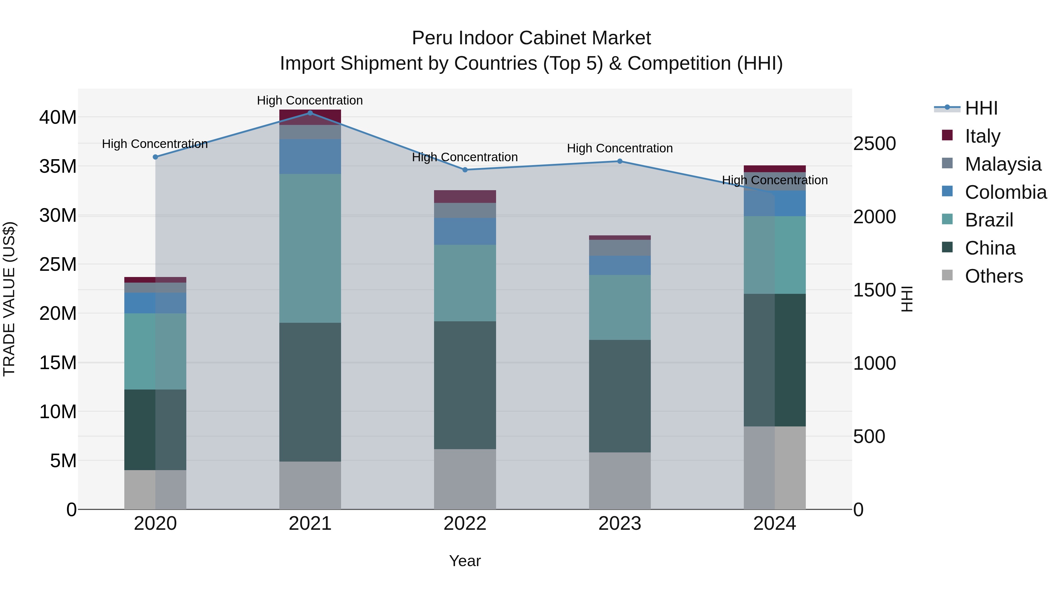 Peru Indoor Cabinet Market Top 5 Importing Countries and Market Competition (HHI) Analysis