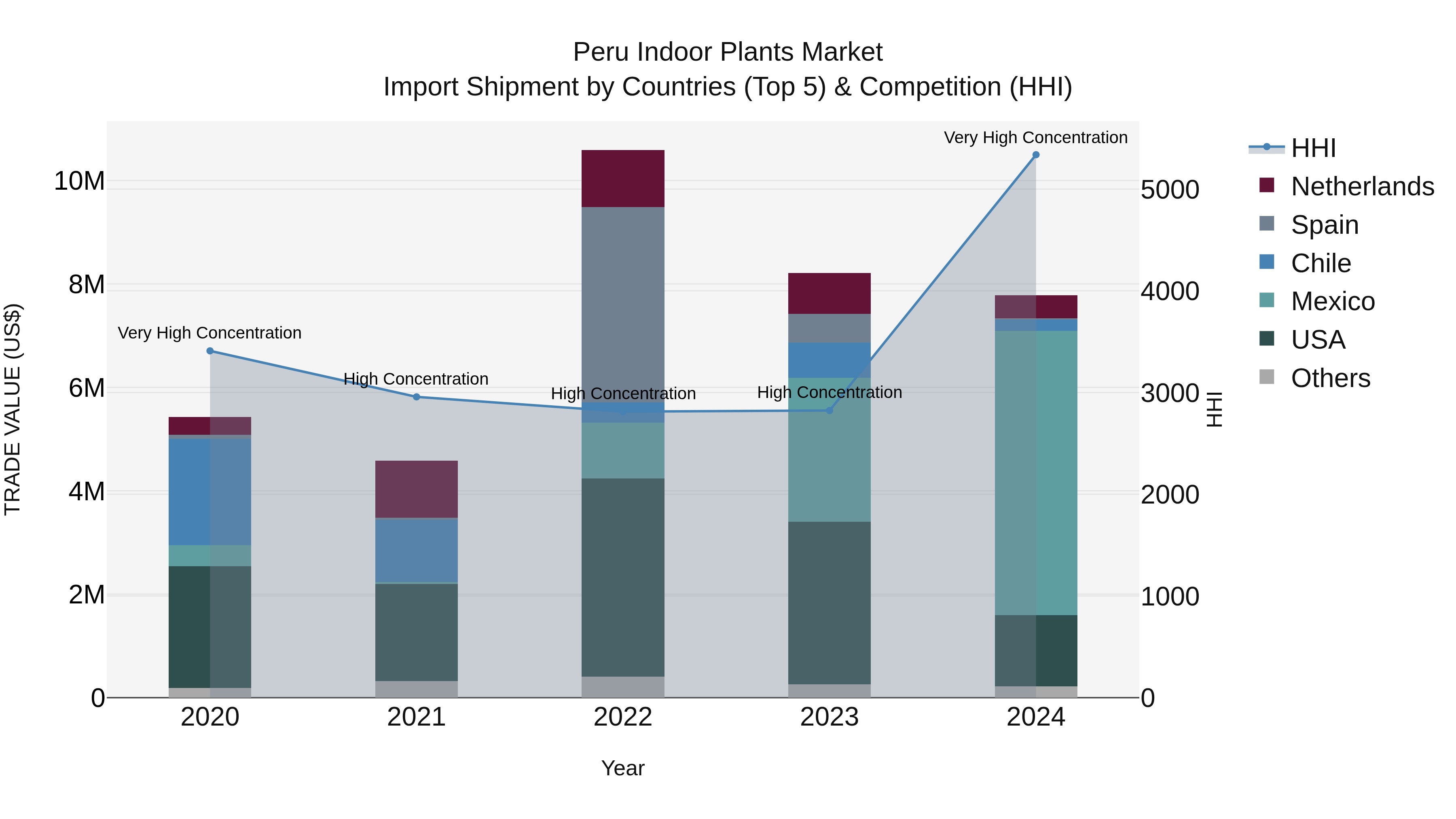 Peru Indoor Plants Market Top 5 Importing Countries and Market Competition (HHI) Analysis