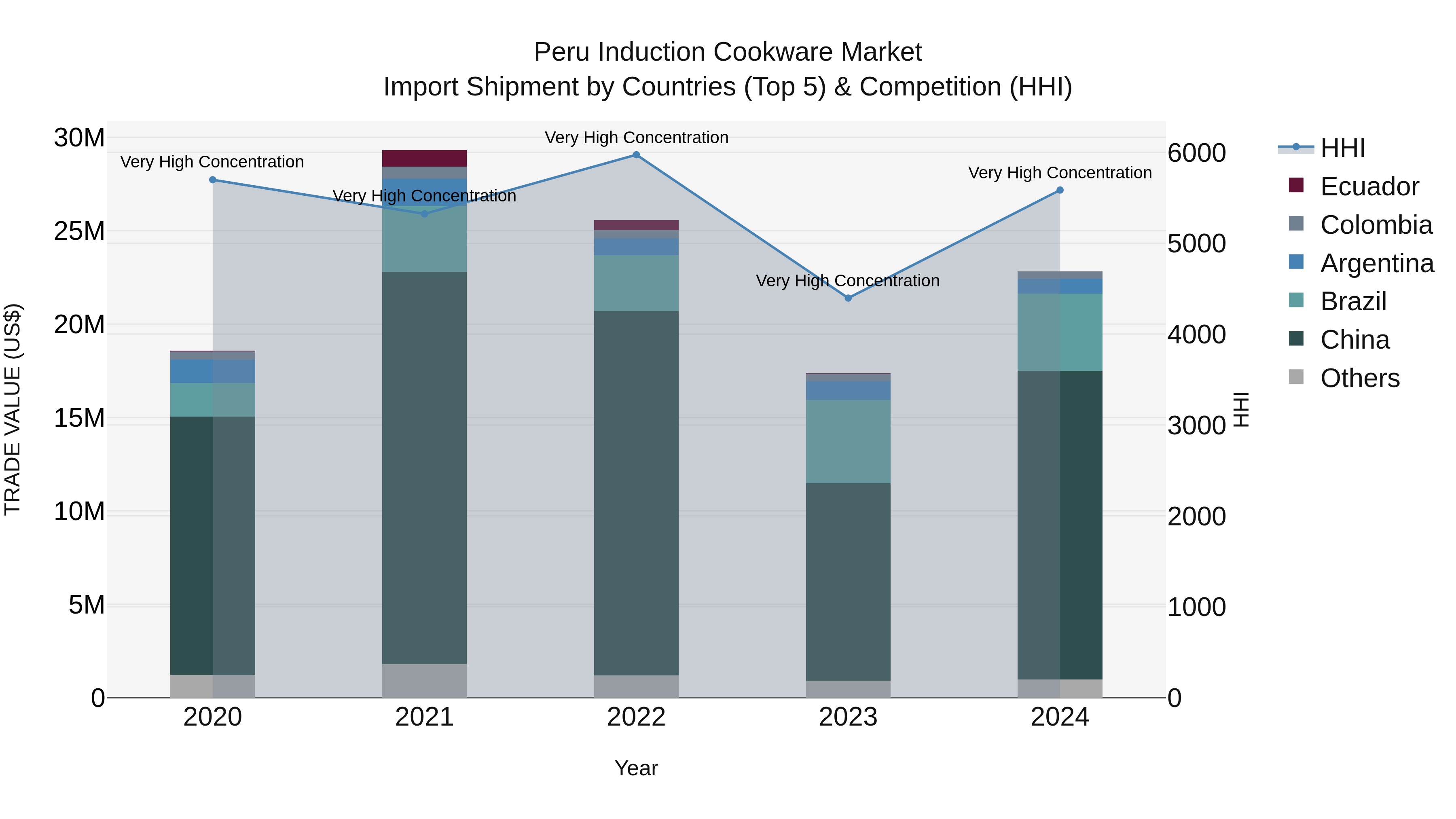 Peru Induction Cookware Market Top 5 Importing Countries and Market Competition (HHI) Analysis
