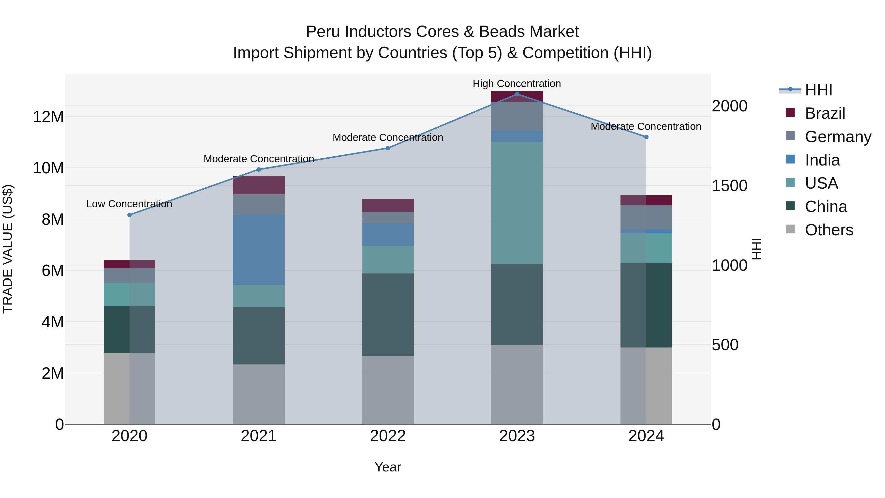 Peru Inductors Cores & Beads Market Top 5 Importing Countries and Market Competition (HHI) Analysis