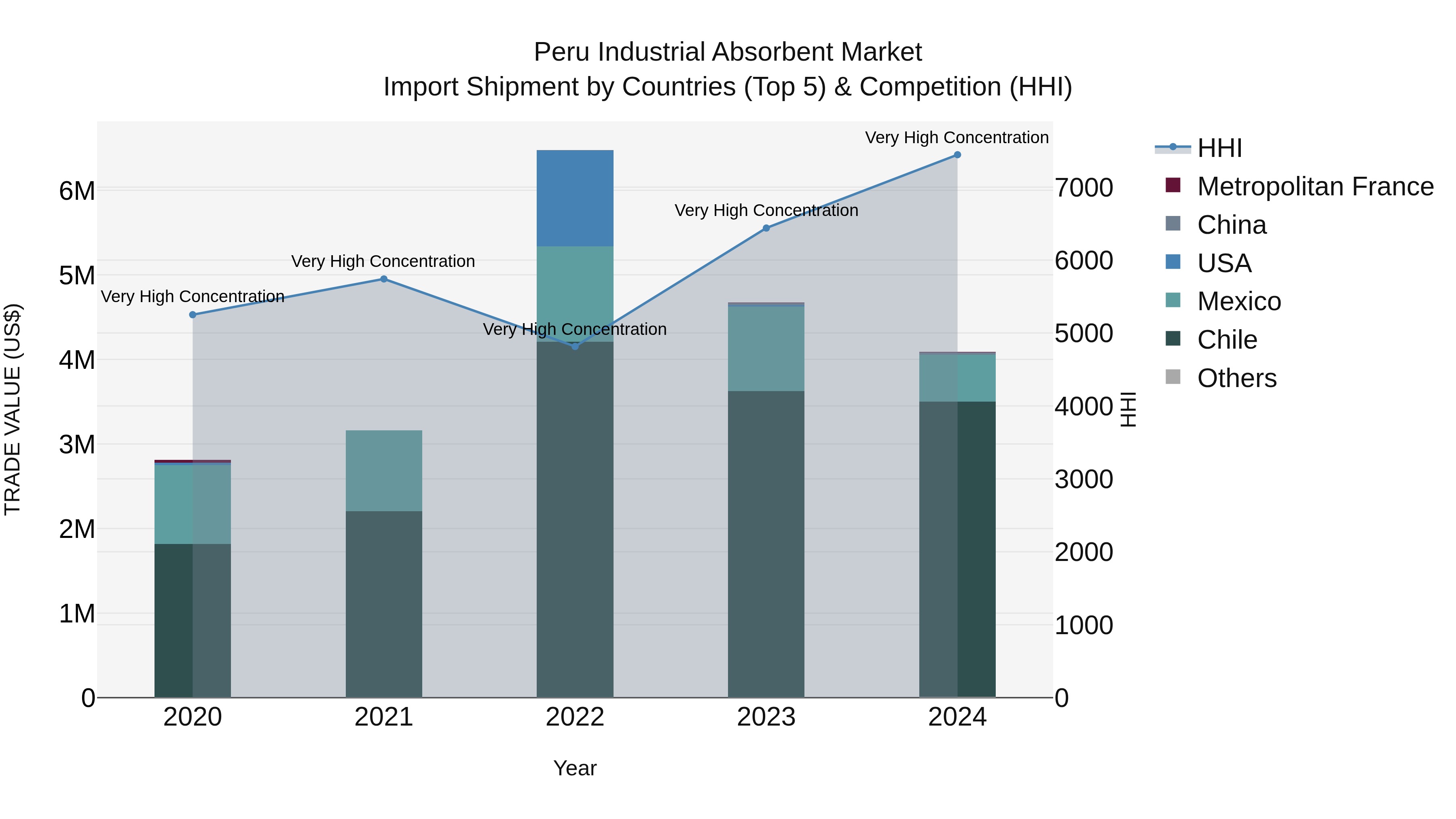 Peru Industrial Absorbent Market Top 5 Importing Countries and Market Competition (HHI) Analysis