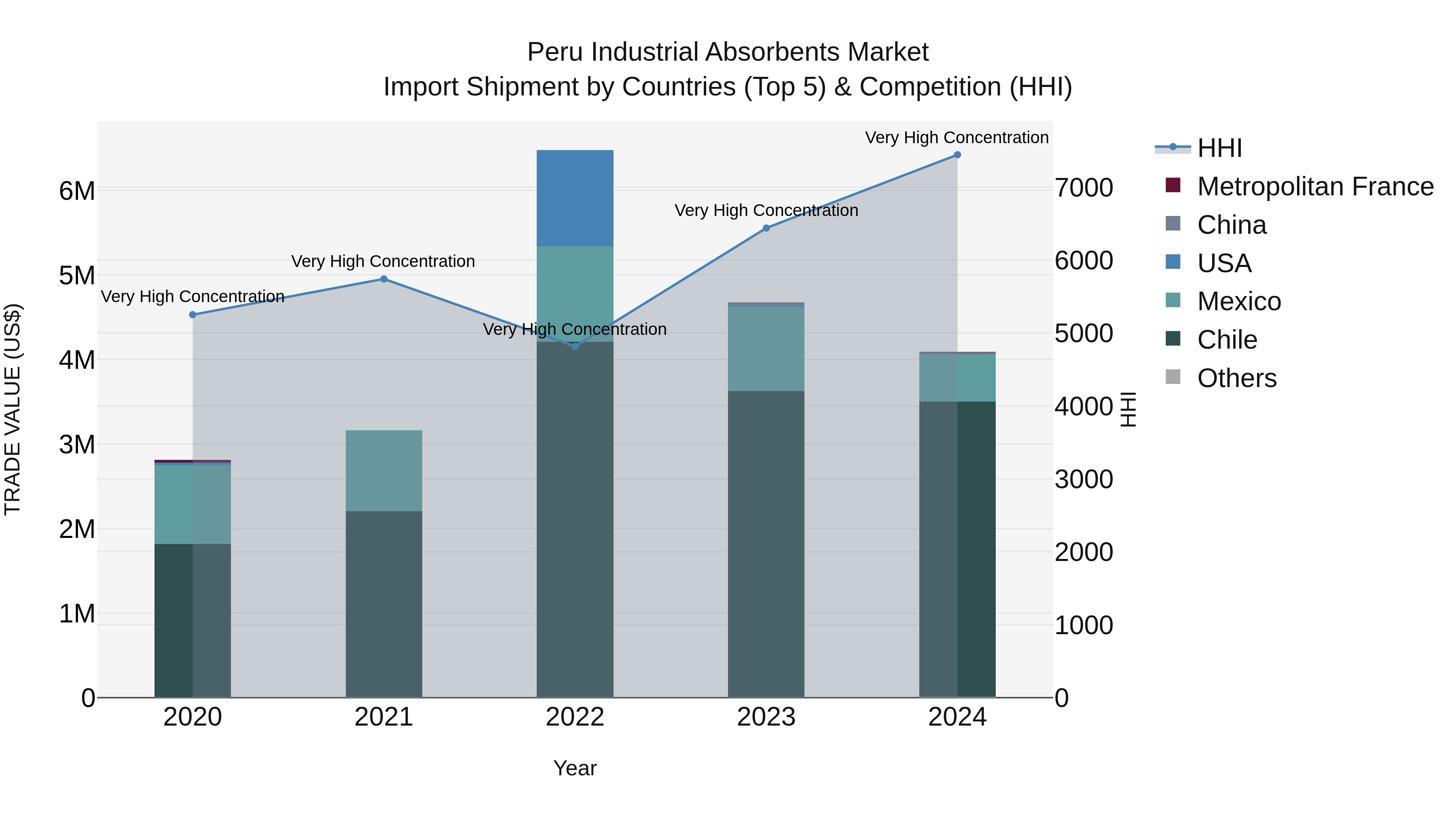 Peru Industrial Absorbents Market Top 5 Importing Countries and Market Competition (HHI) Analysis
