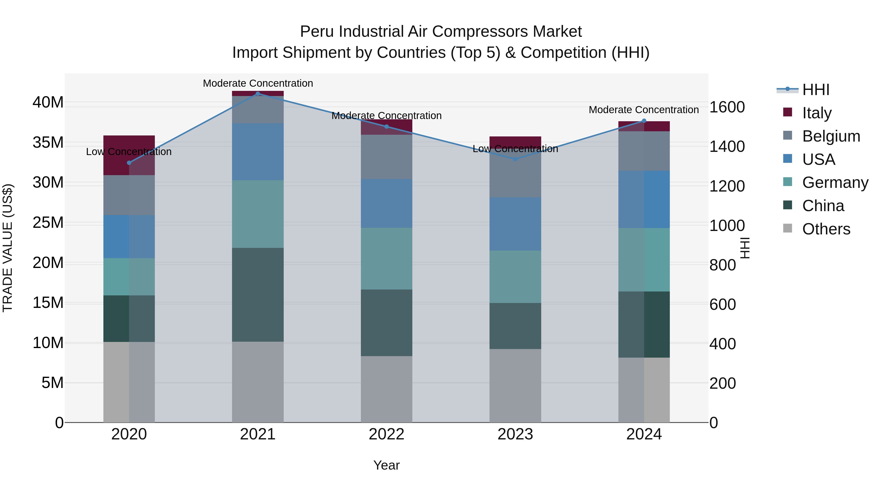 Peru Industrial Air Compressors Market Top 5 Importing Countries and Market Competition (HHI) Analysis