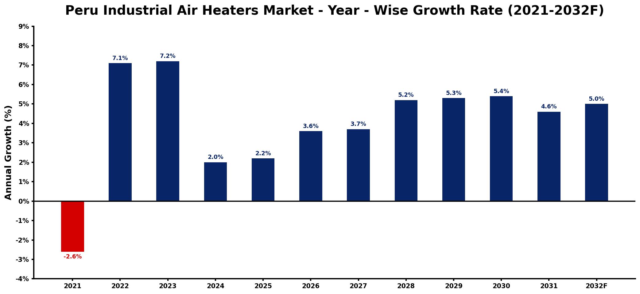 Peru Industrial Air Heaters Market Year-wise Growth Rate and Key Drivers