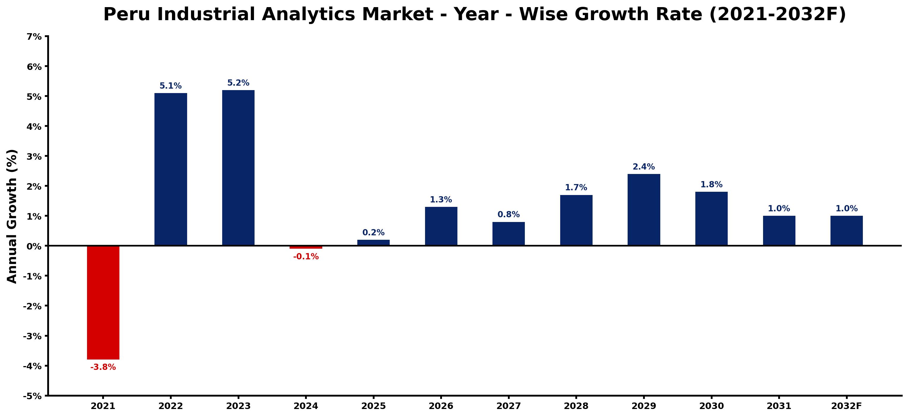 Peru Industrial Analytics Market Year-wise Growth Rate and Key Drivers