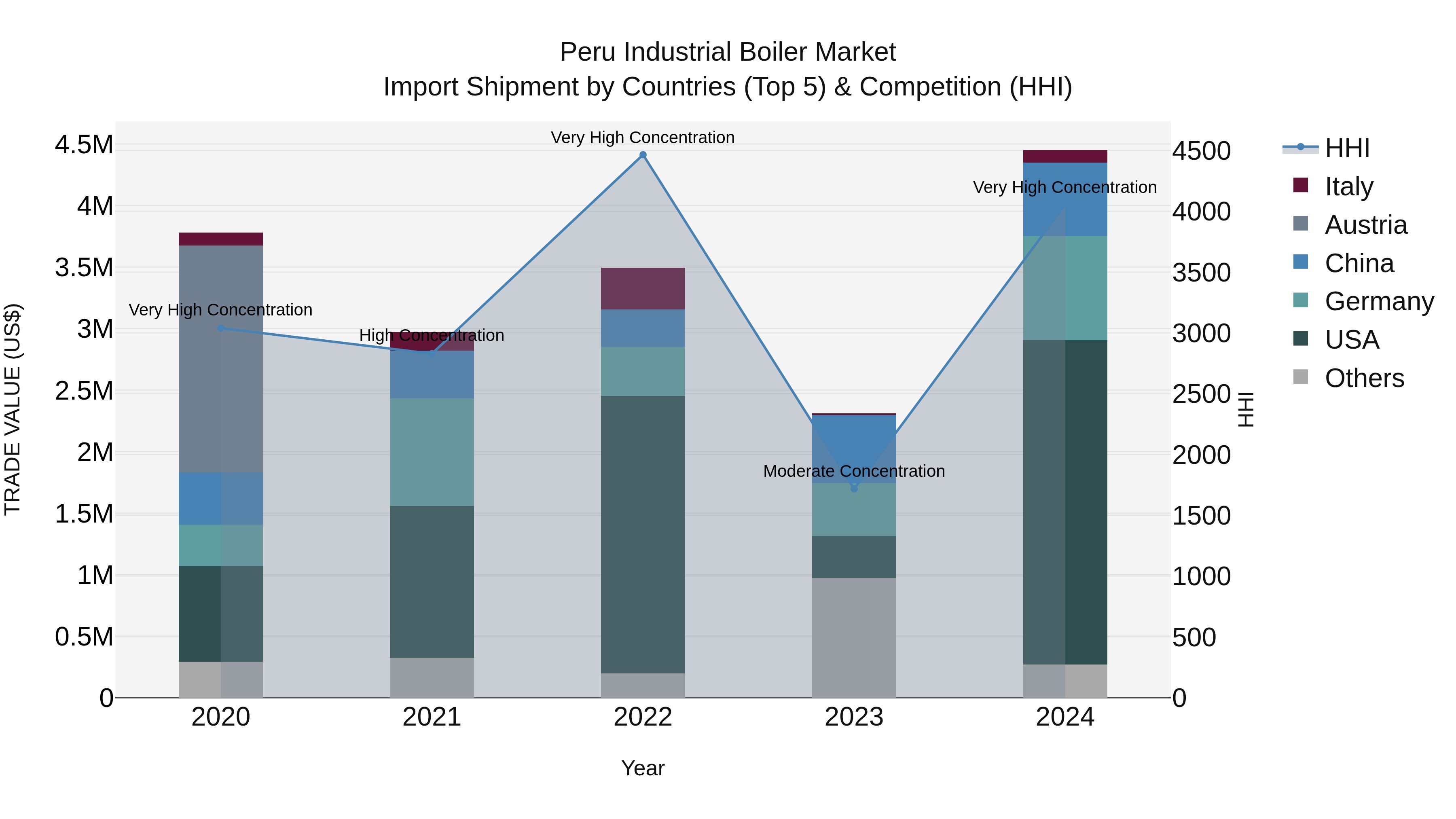 Peru Industrial Boiler Market Top 5 Importing Countries and Market Competition (HHI) Analysis