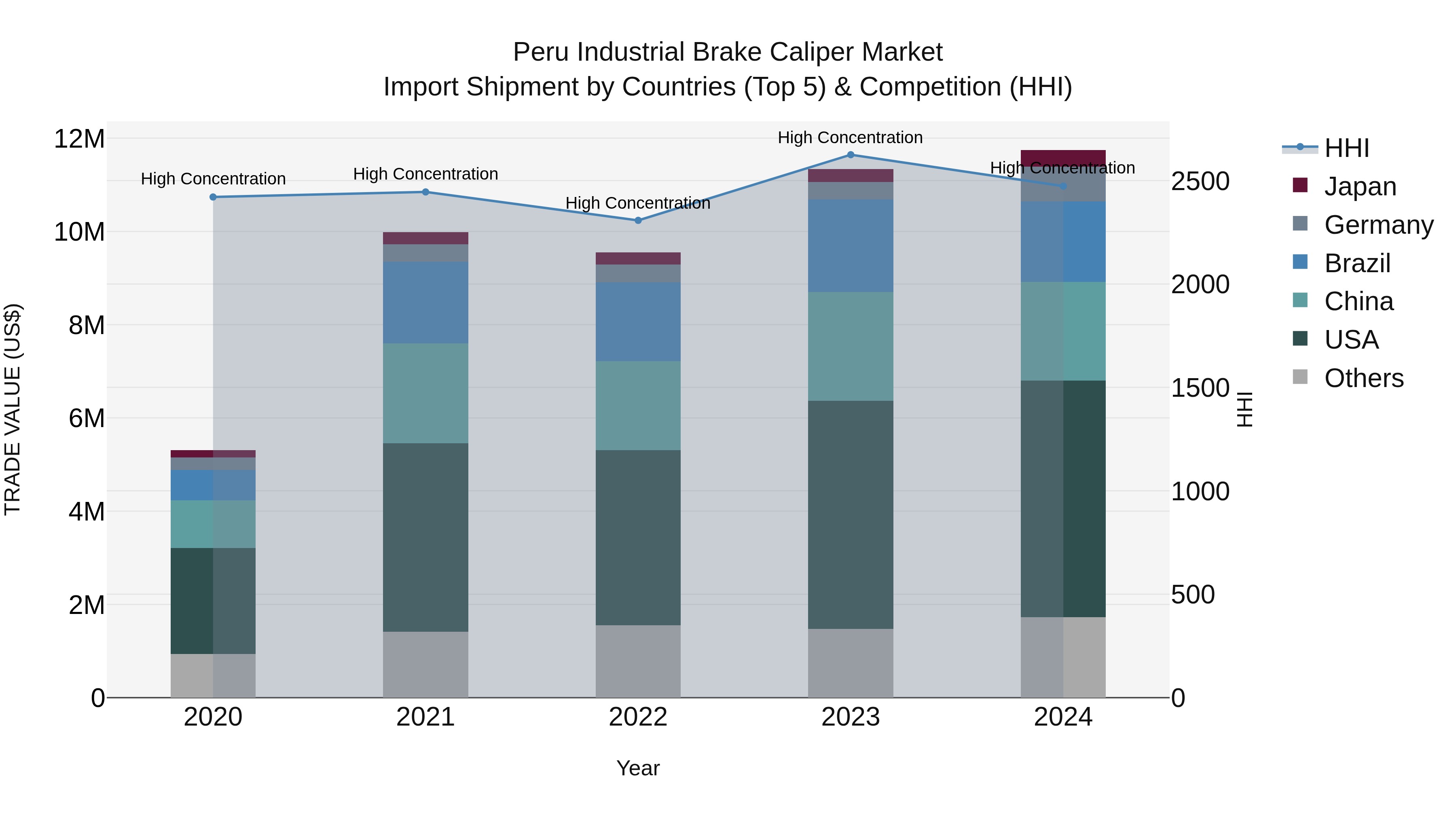 Peru Industrial Brake Caliper Market Top 5 Importing Countries and Market Competition (HHI) Analysis