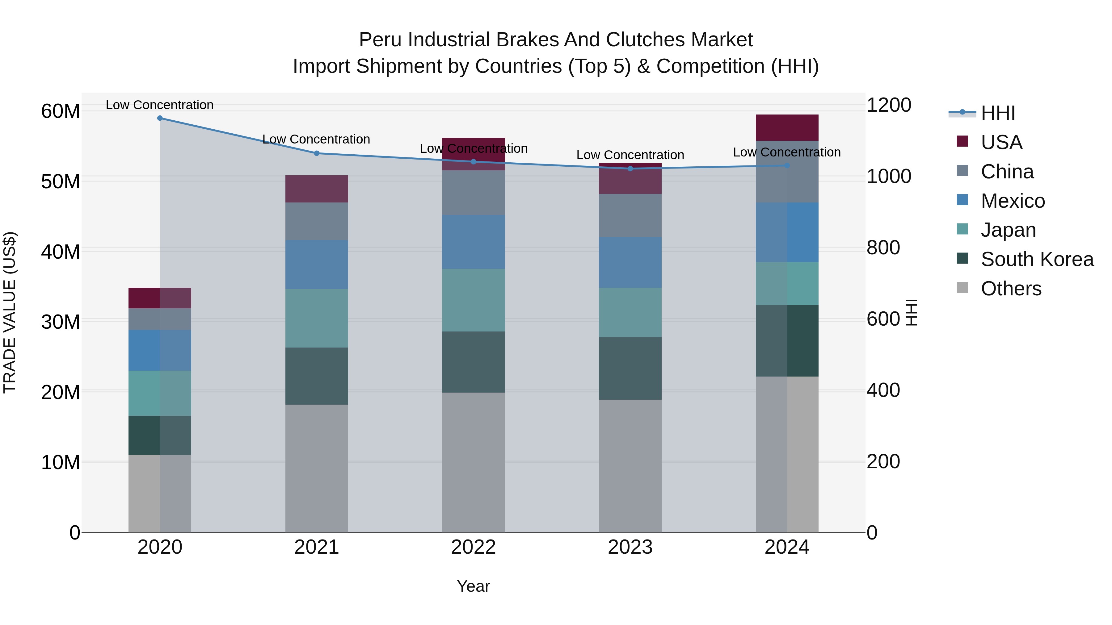 Peru Industrial Brakes And Clutches Market Top 5 Importing Countries and Market Competition (HHI) Analysis