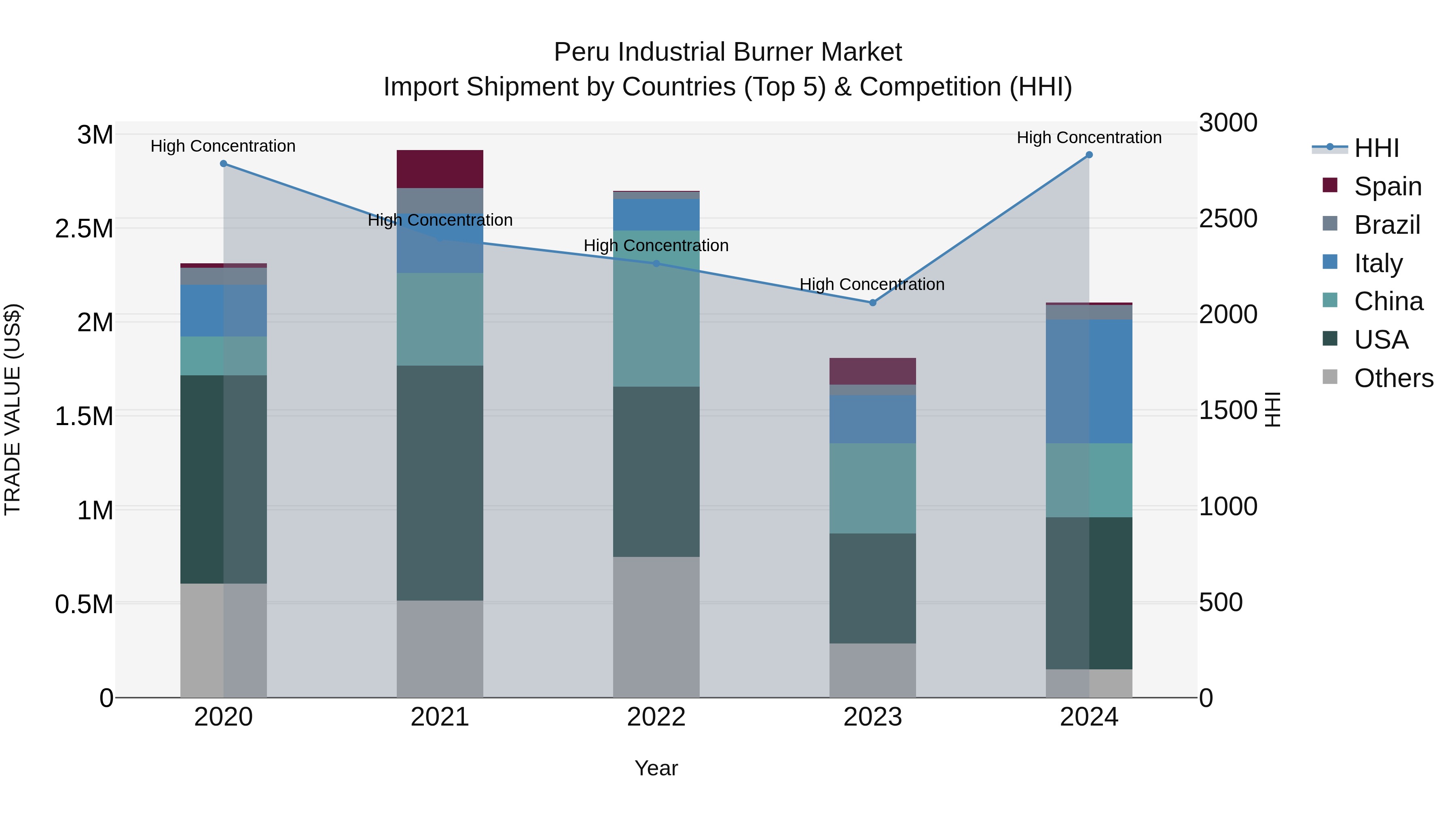 Peru Industrial Burner Market Top 5 Importing Countries and Market Competition (HHI) Analysis
