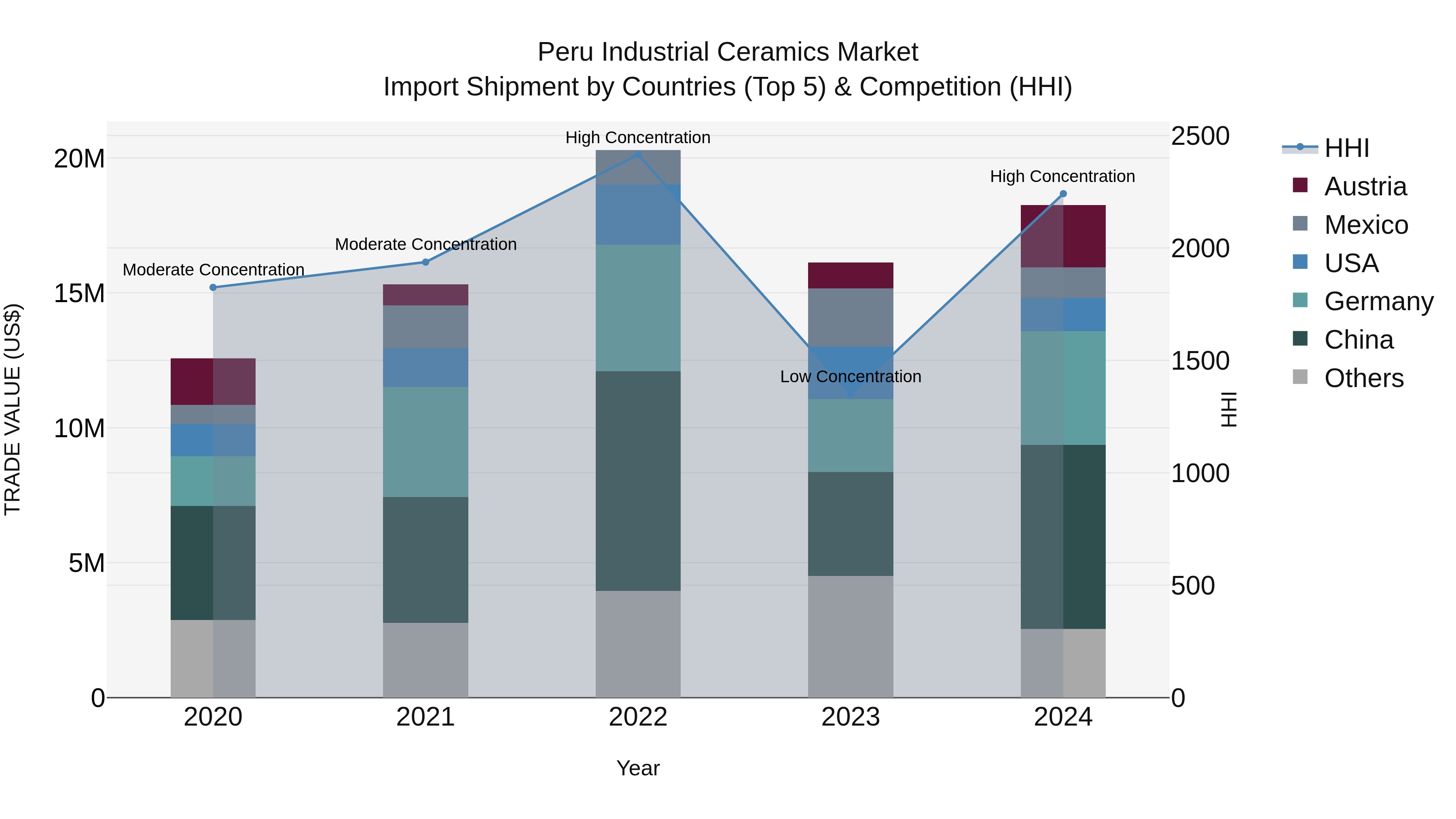 Peru Industrial Ceramics Market Top 5 Importing Countries and Market Competition (HHI) Analysis