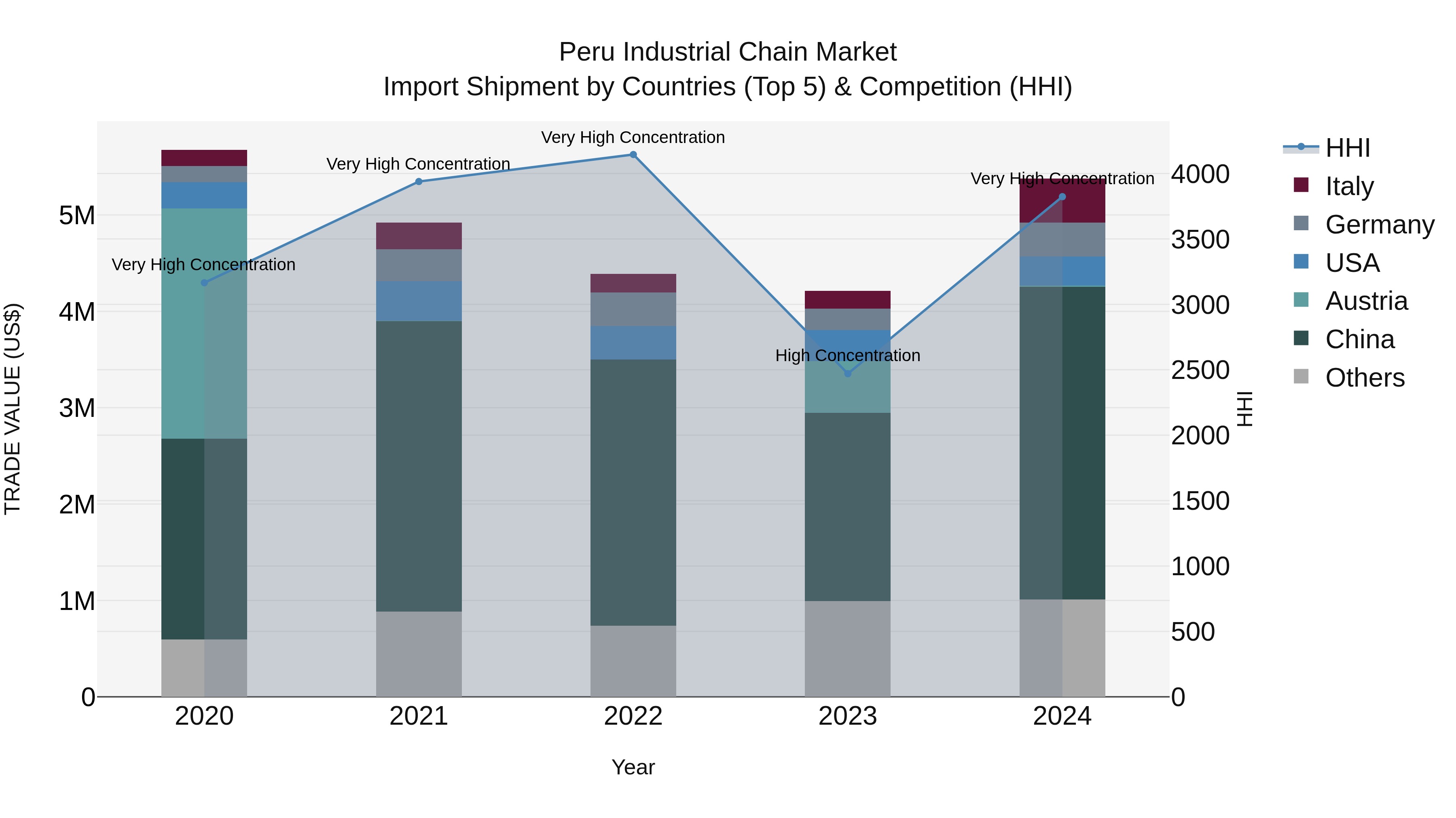 Peru Industrial Chain Market Top 5 Importing Countries and Market Competition (HHI) Analysis