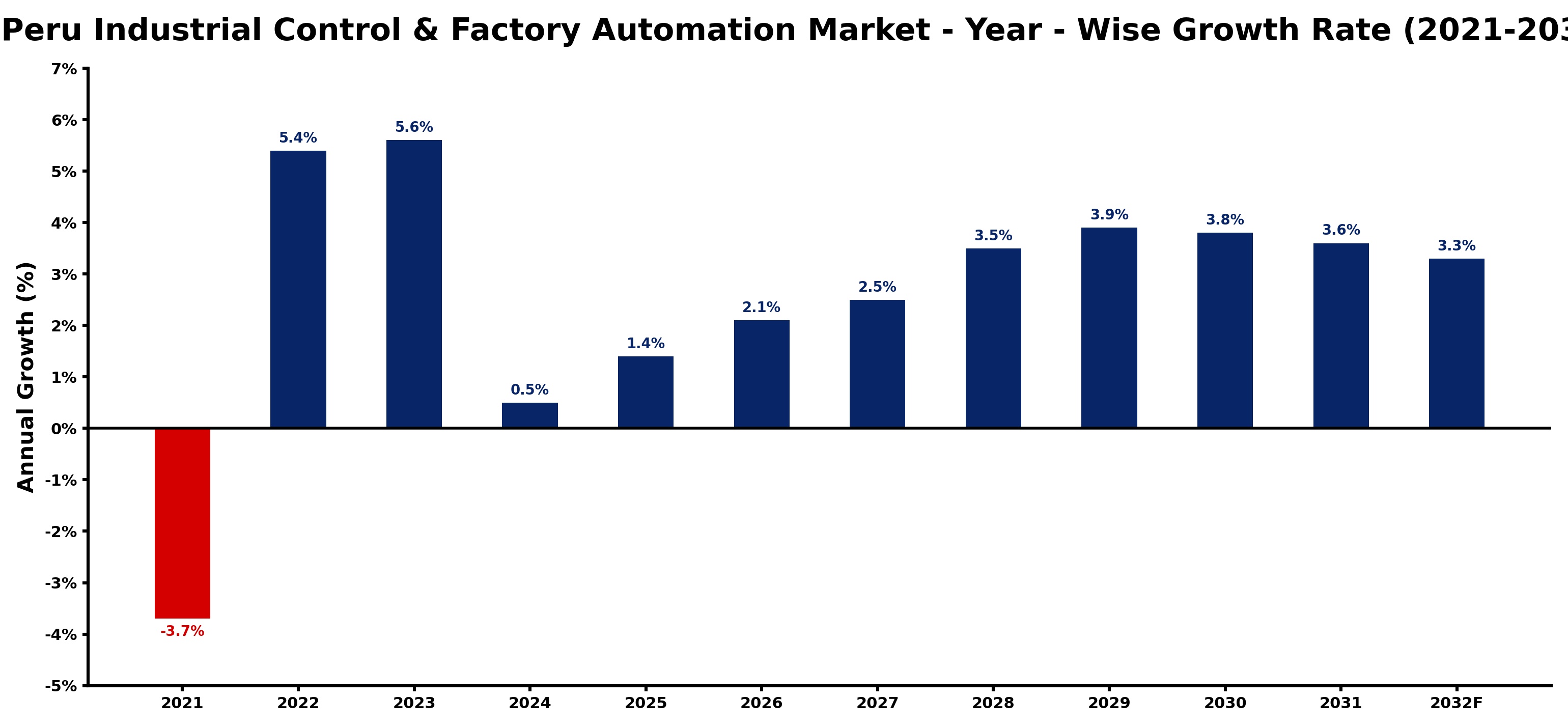 Peru Industrial Control & Factory Automation Market Year-wise Growth Rate and Key Drivers