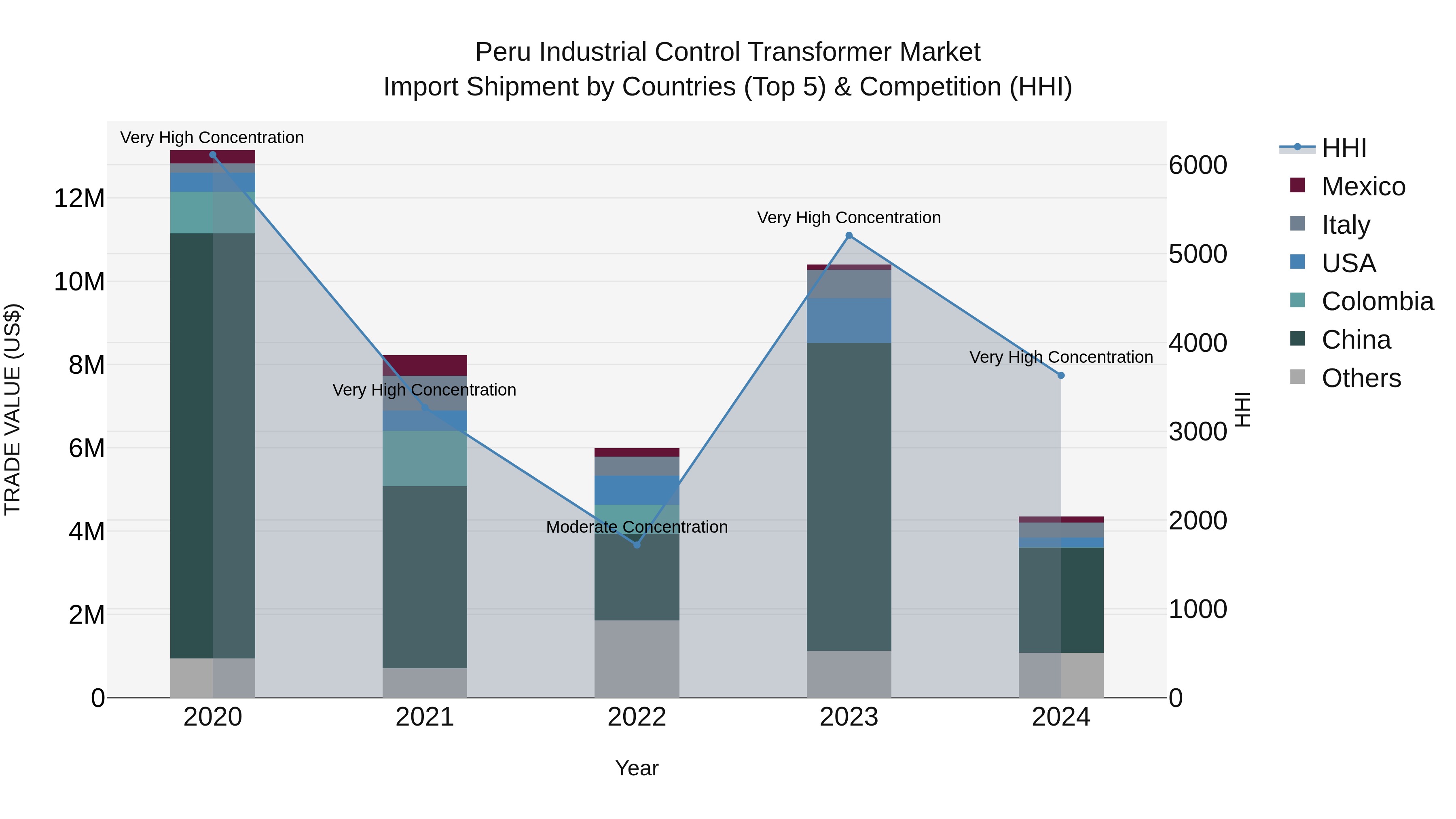 Peru Industrial Control Transformer Market Top 5 Importing Countries and Market Competition (HHI) Analysis