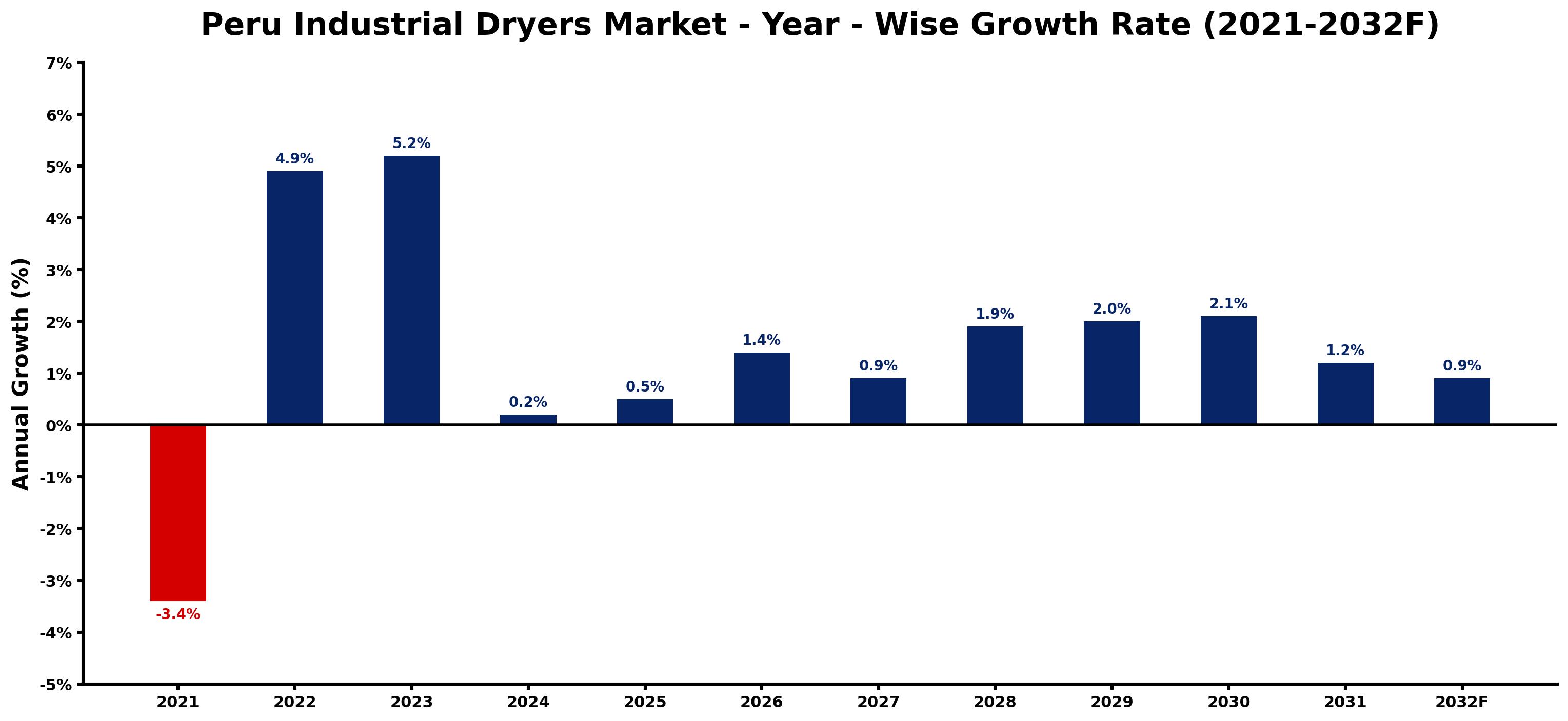 Peru Industrial Dryers Market Year-wise Growth Rate and Key Drivers