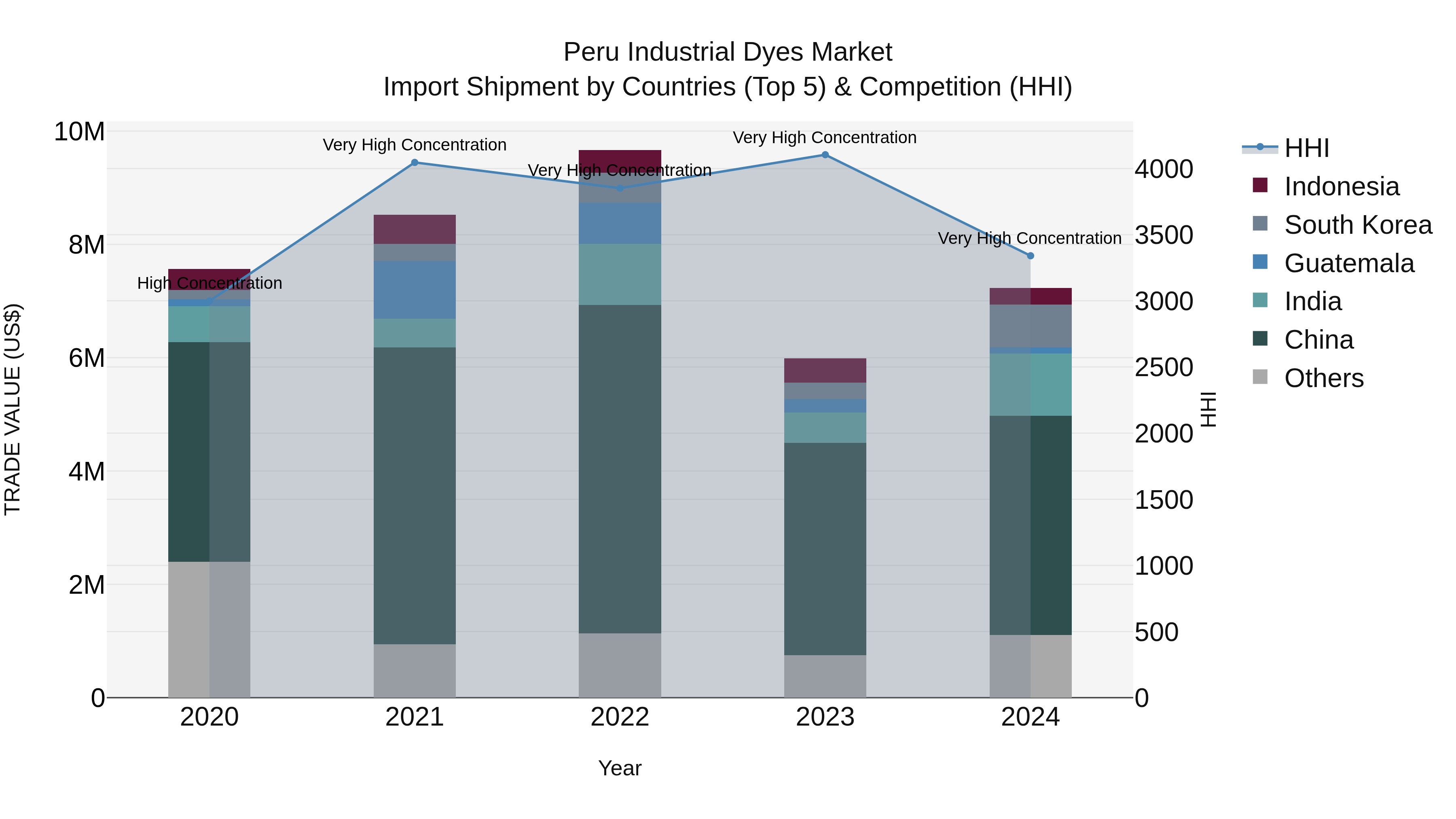 Peru Industrial Dyes Market Top 5 Importing Countries and Market Competition (HHI) Analysis