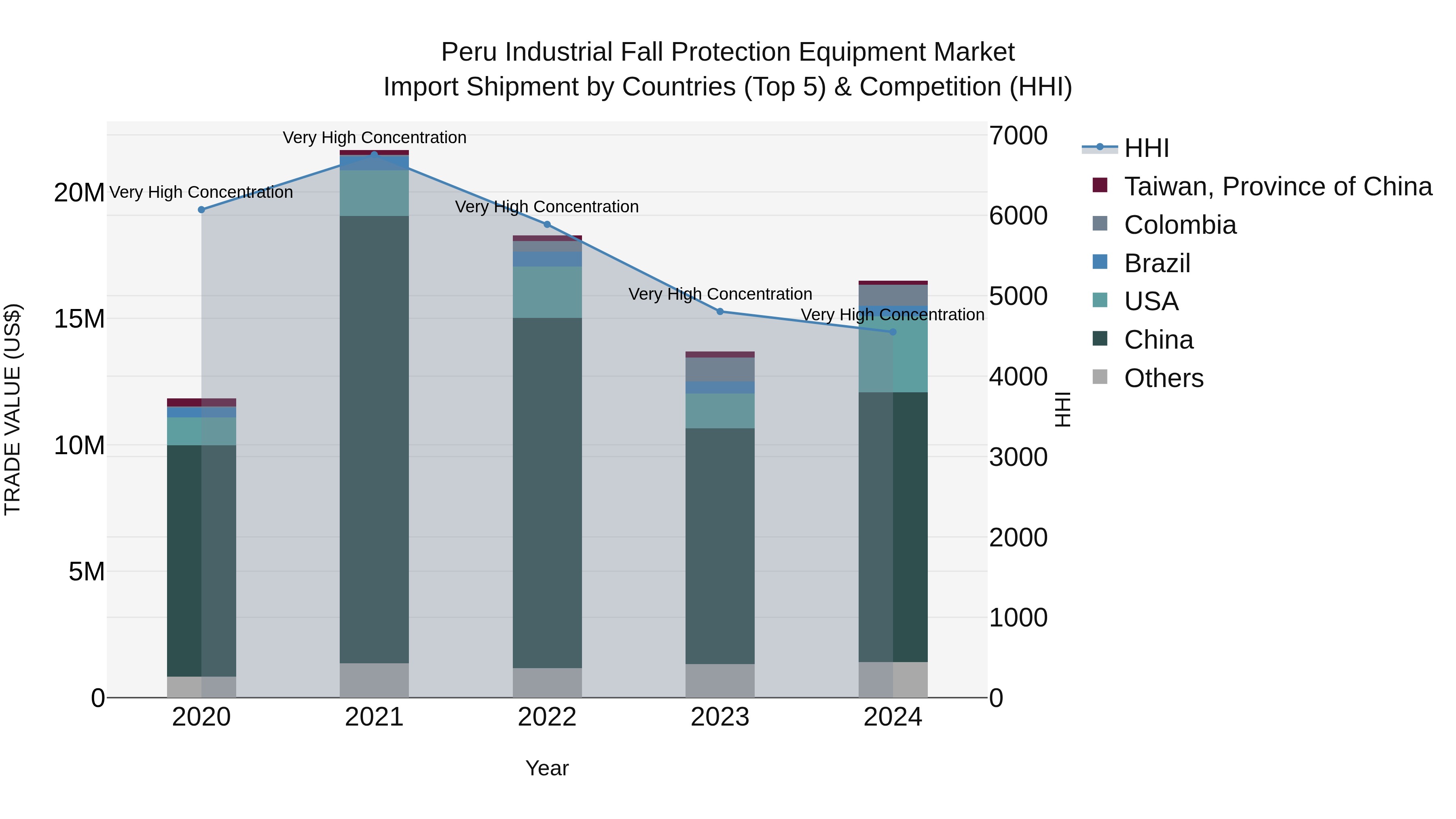Peru Industrial Fall Protection Equipment Market Top 5 Importing Countries and Market Competition (HHI) Analysis