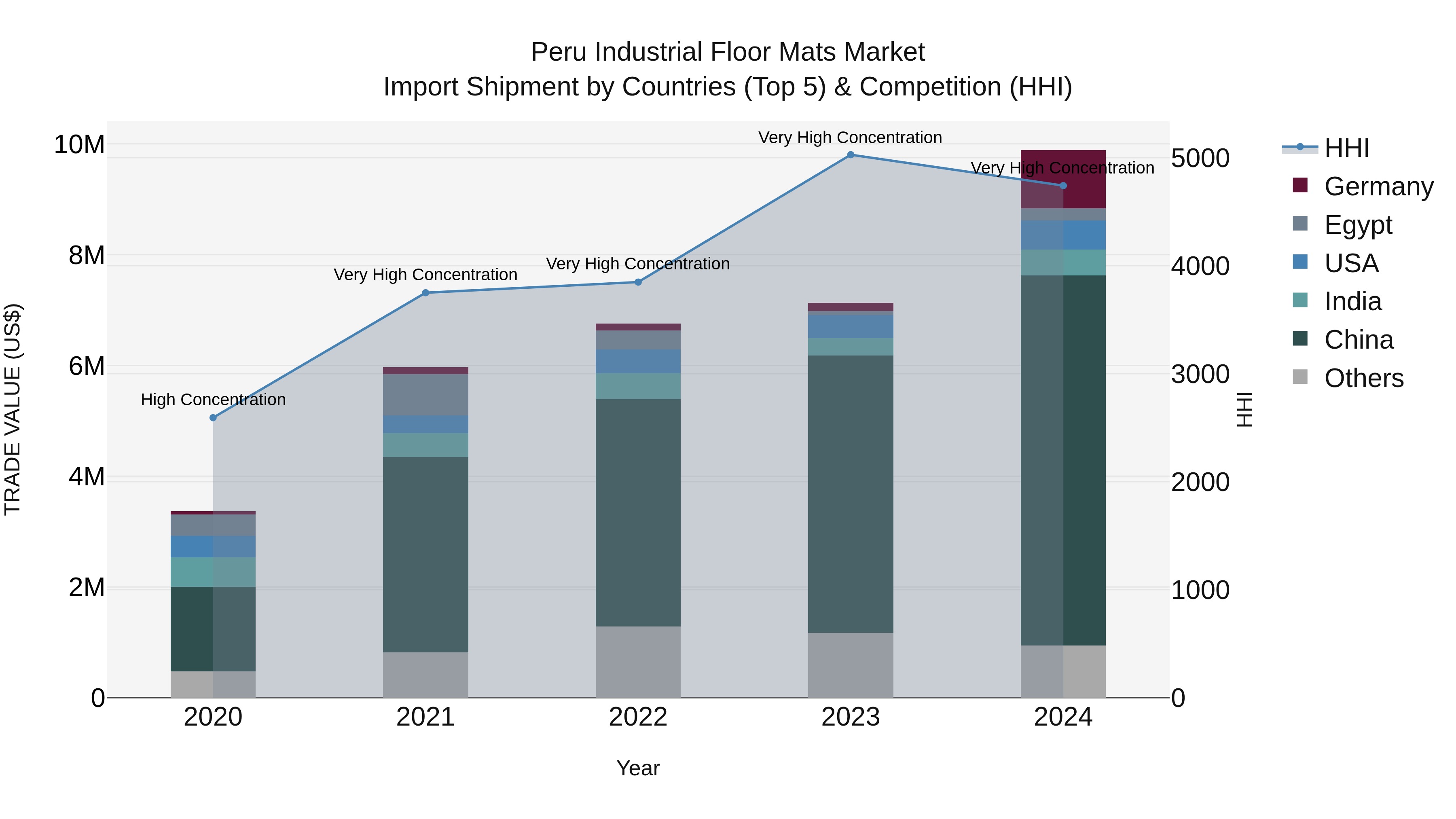 Peru Industrial Floor Mats Market Top 5 Importing Countries and Market Competition (HHI) Analysis