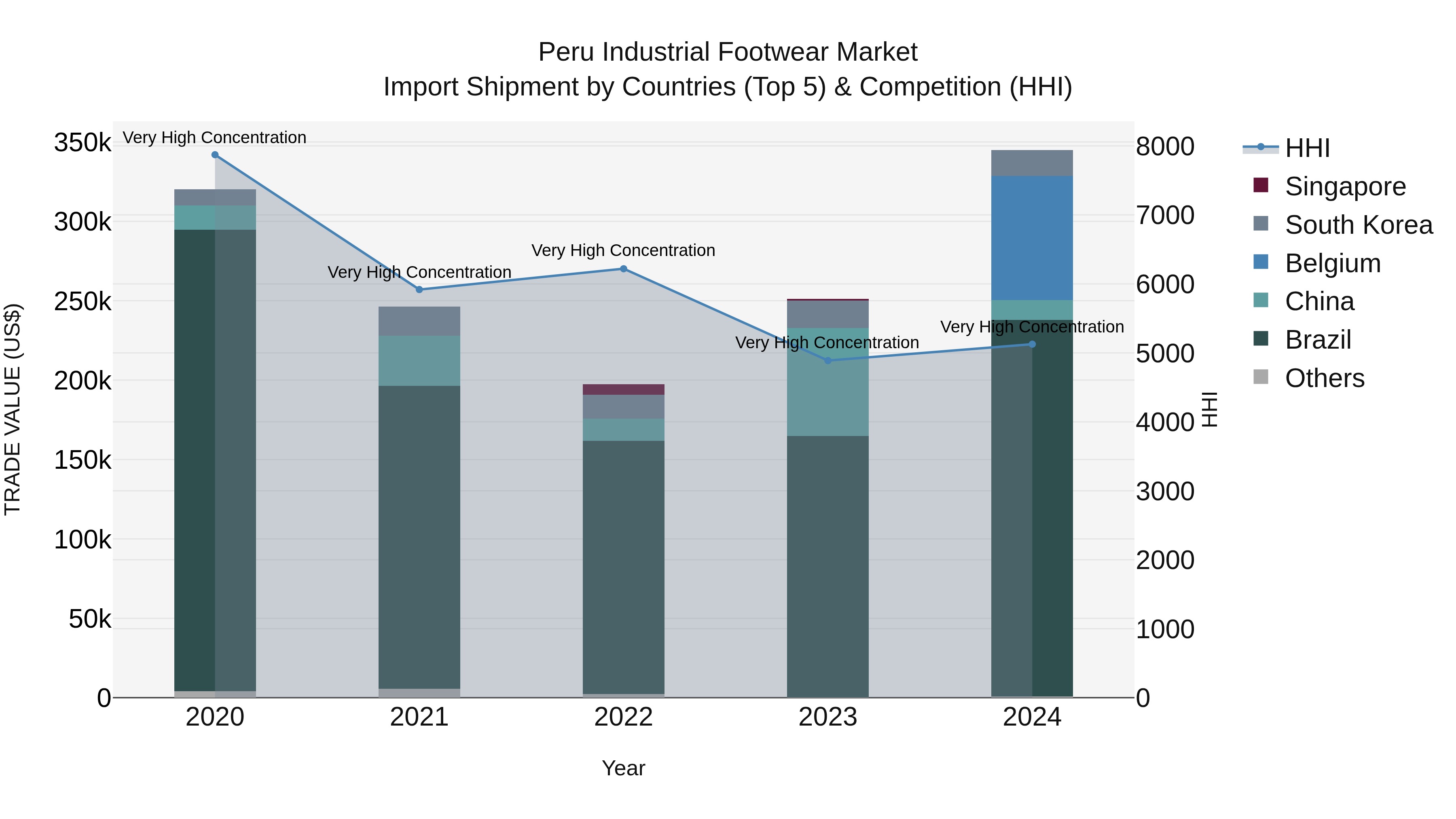 Peru Industrial Footwear Market Top 5 Importing Countries and Market Competition (HHI) Analysis