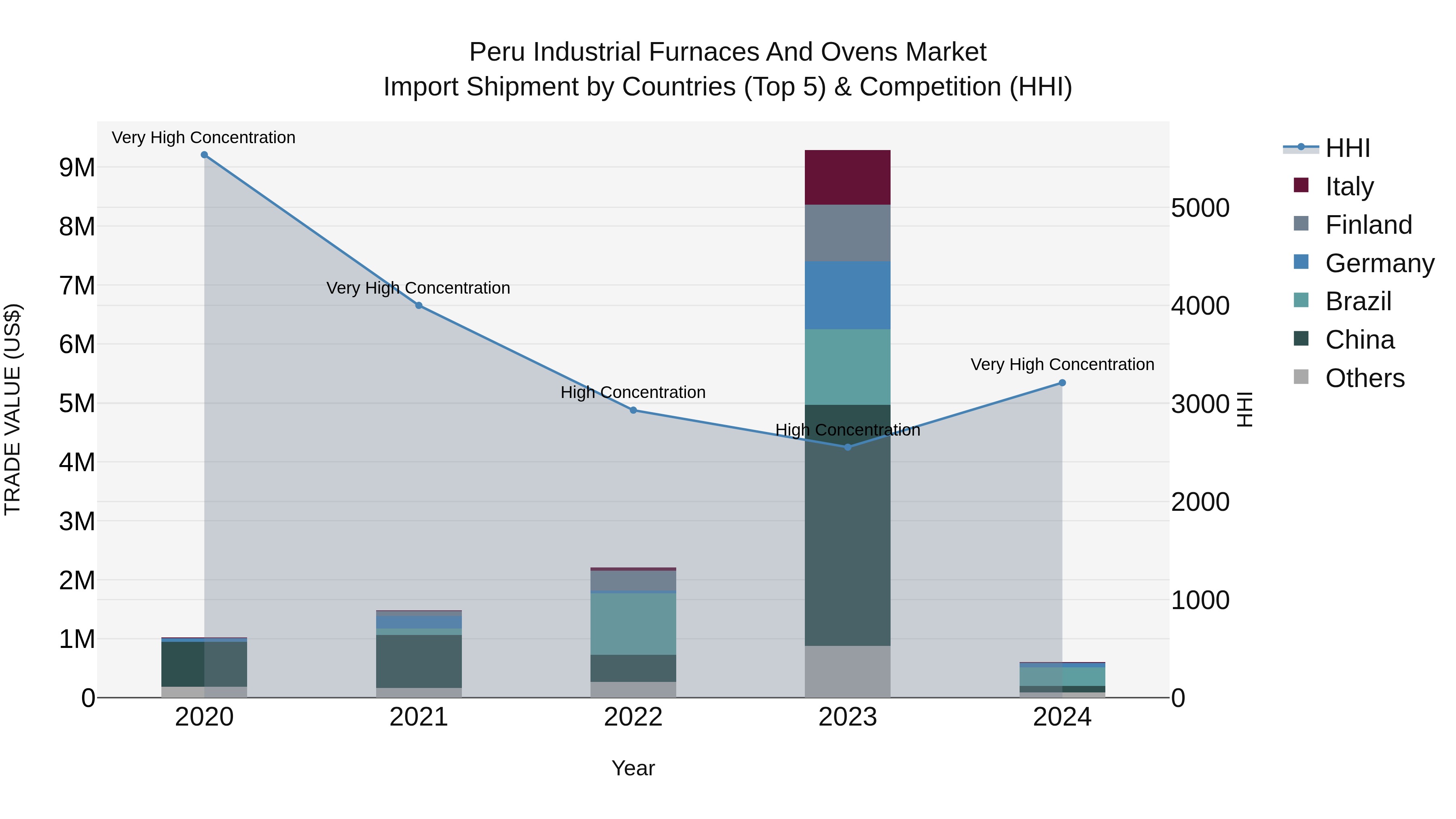 Peru Industrial Furnaces And Ovens Market Top 5 Importing Countries and Market Competition (HHI) Analysis
