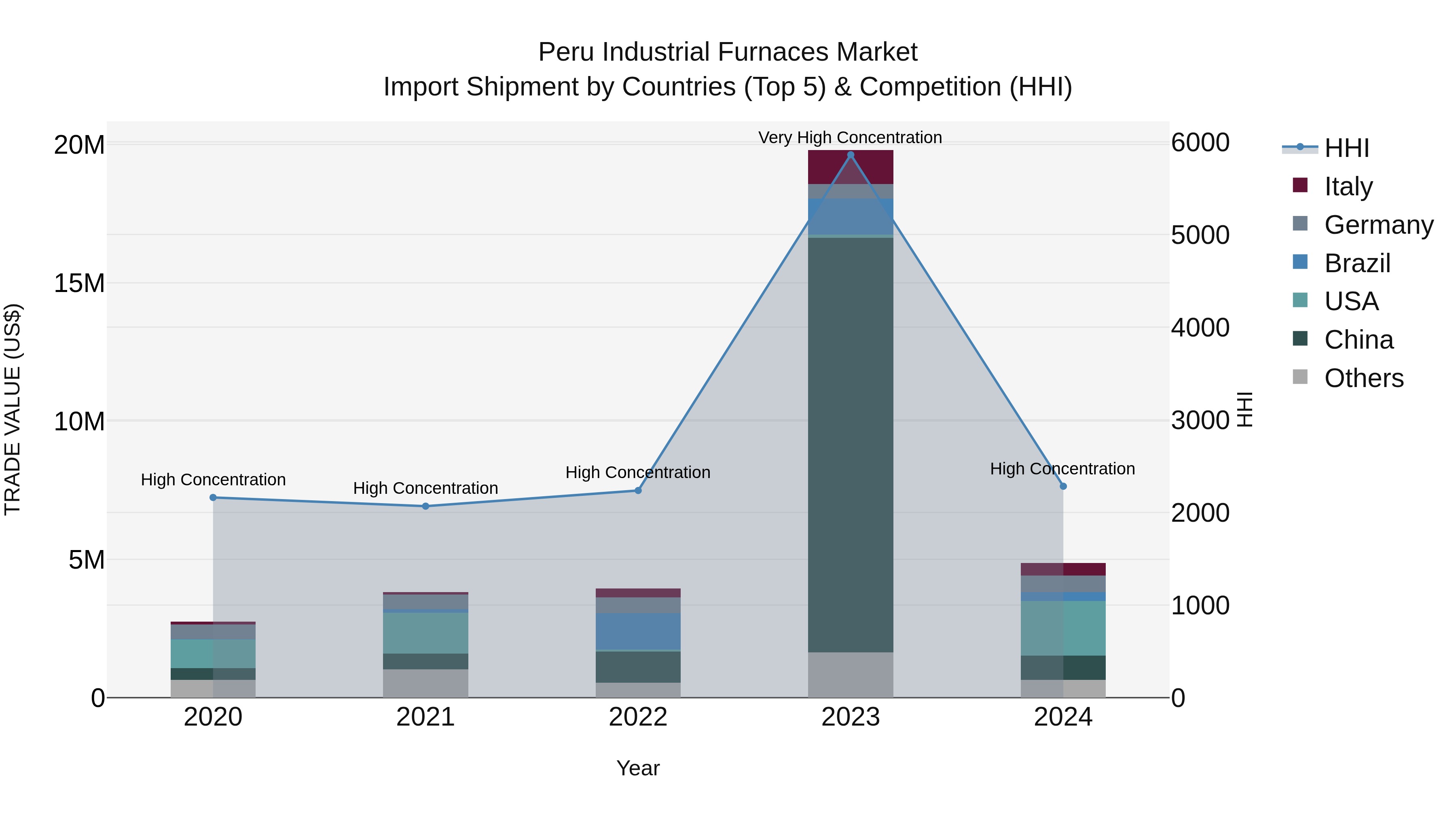 Peru Industrial Furnaces Market Top 5 Importing Countries and Market Competition (HHI) Analysis