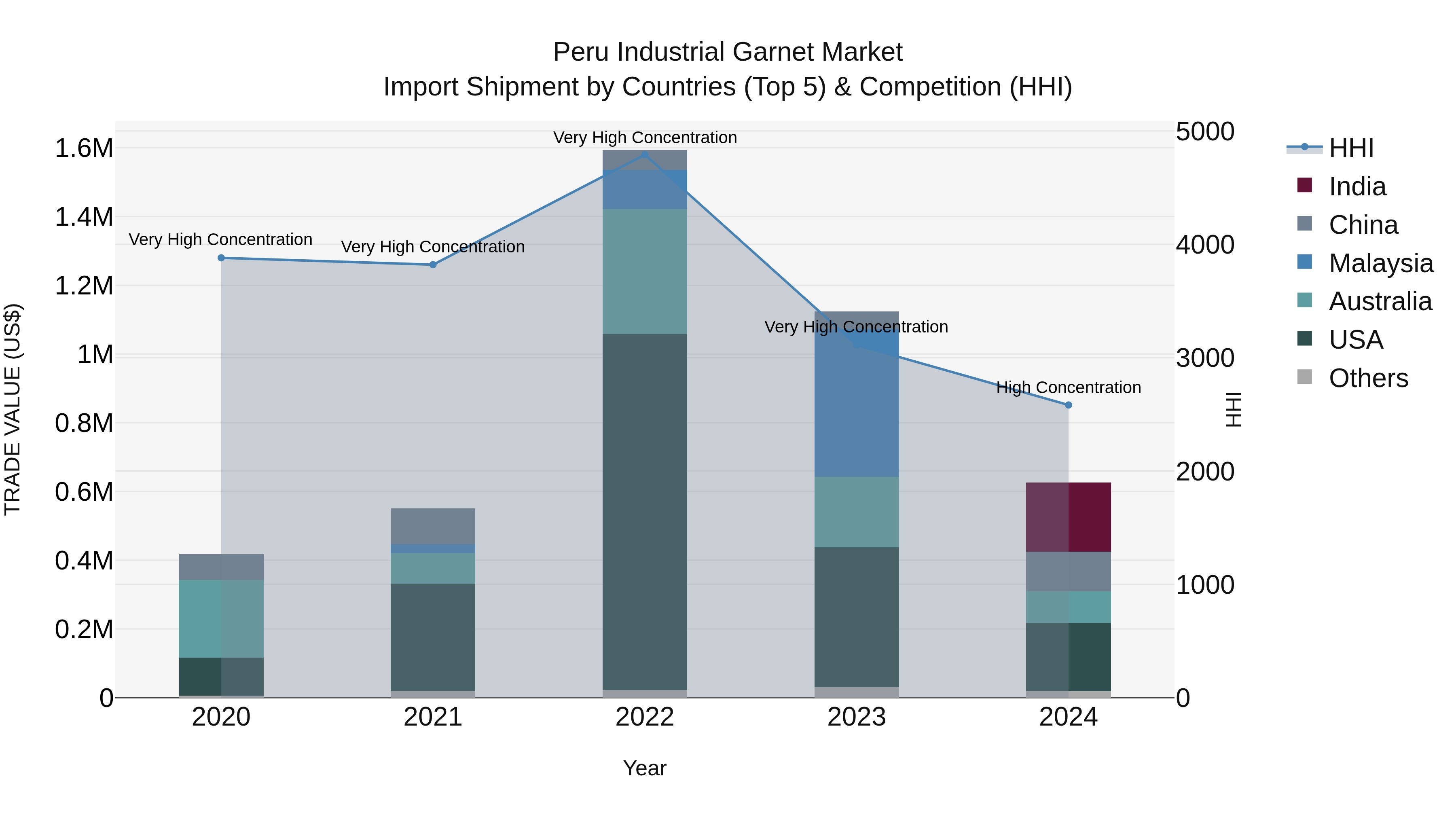 Peru Industrial Garnet Market Top 5 Importing Countries and Market Competition (HHI) Analysis