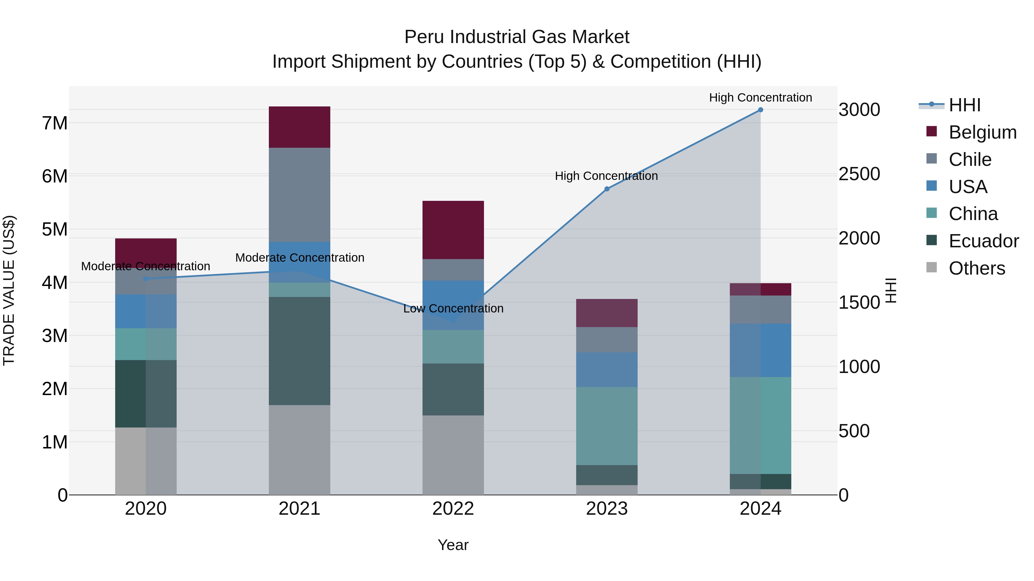 Peru Industrial Gas Market Top 5 Importing Countries and Market Competition (HHI) Analysis