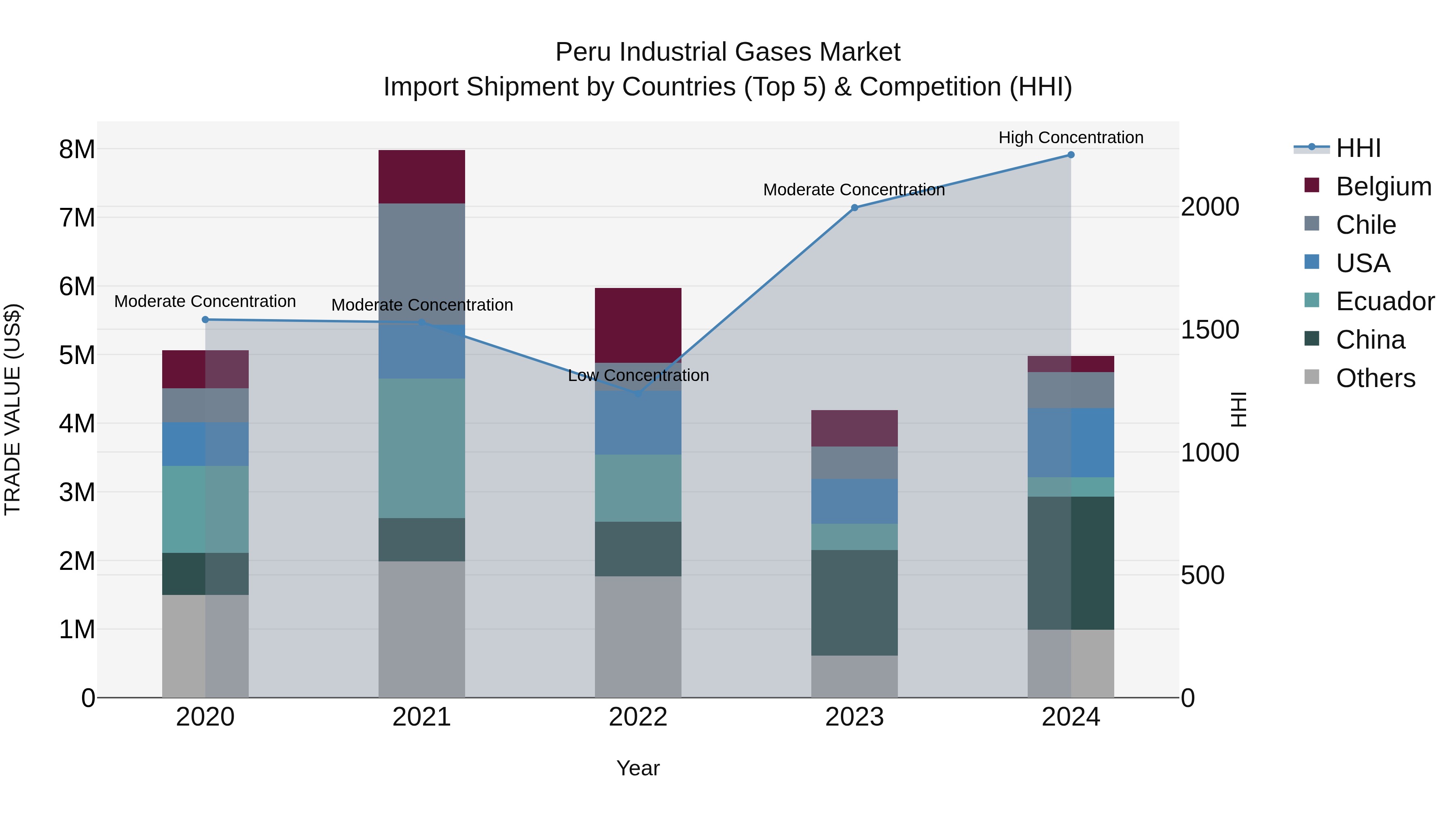 Peru Industrial Gases Market Top 5 Importing Countries and Market Competition (HHI) Analysis
