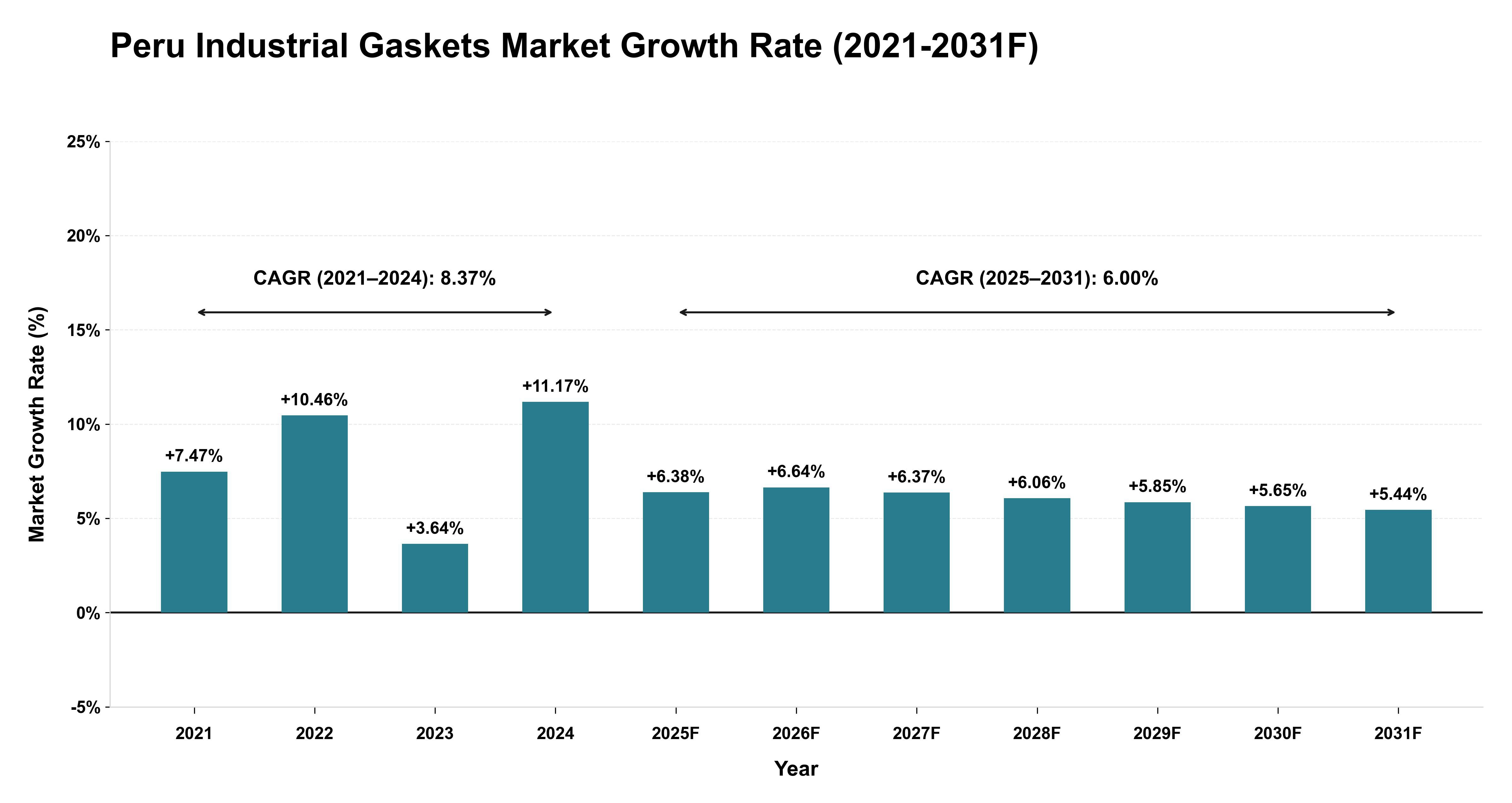 Peru Industrial Gaskets Market Year-wise Growth Rate (2021-2031F)