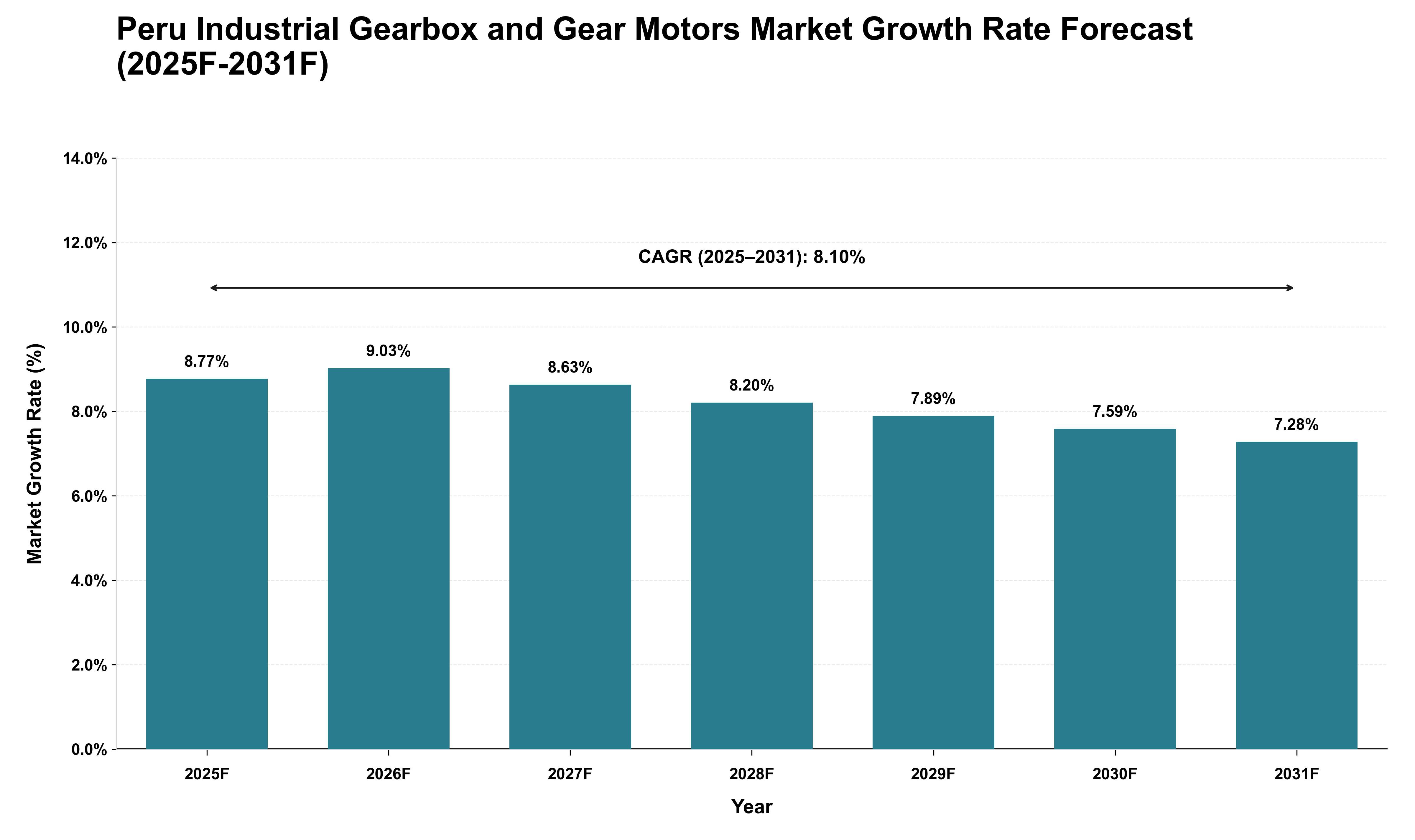 Peru Industrial Gearbox and Gear Motors Market Growth Rate Analysis (2025 - 2031)