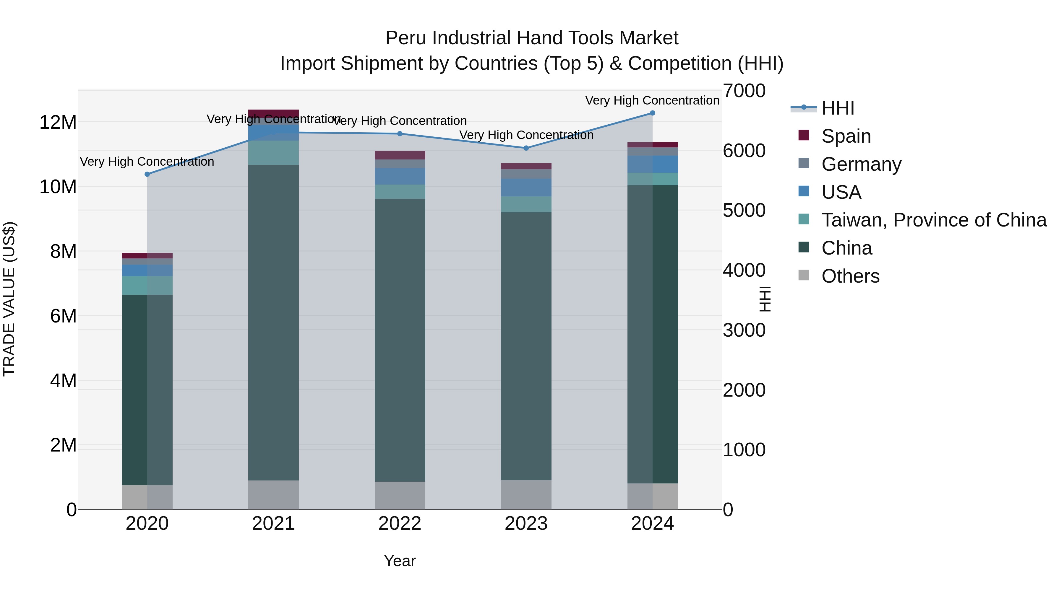 Peru Industrial Hand Tools Market Top 5 Importing Countries and Market Competition (HHI) Analysis