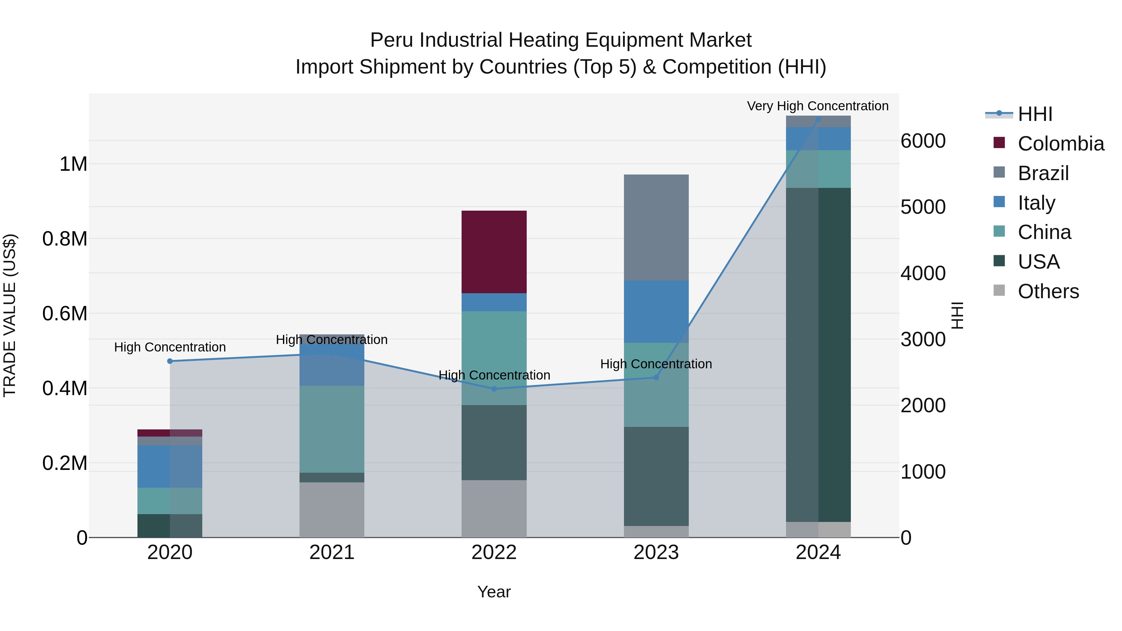 Peru Industrial Heating Equipment Market Top 5 Importing Countries and Market Competition (HHI) Analysis